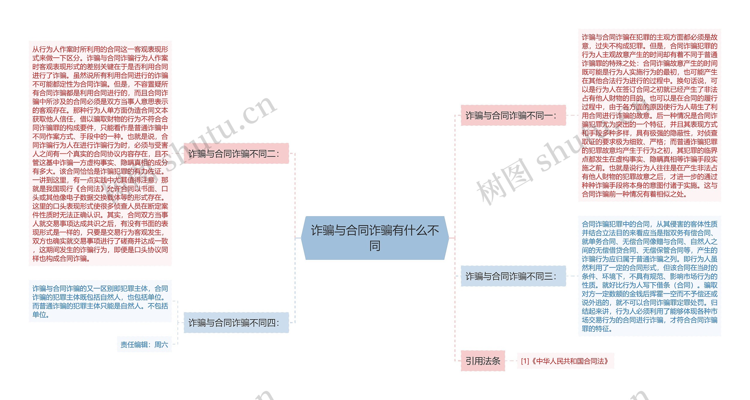 诈骗与合同诈骗有什么不同思维导图