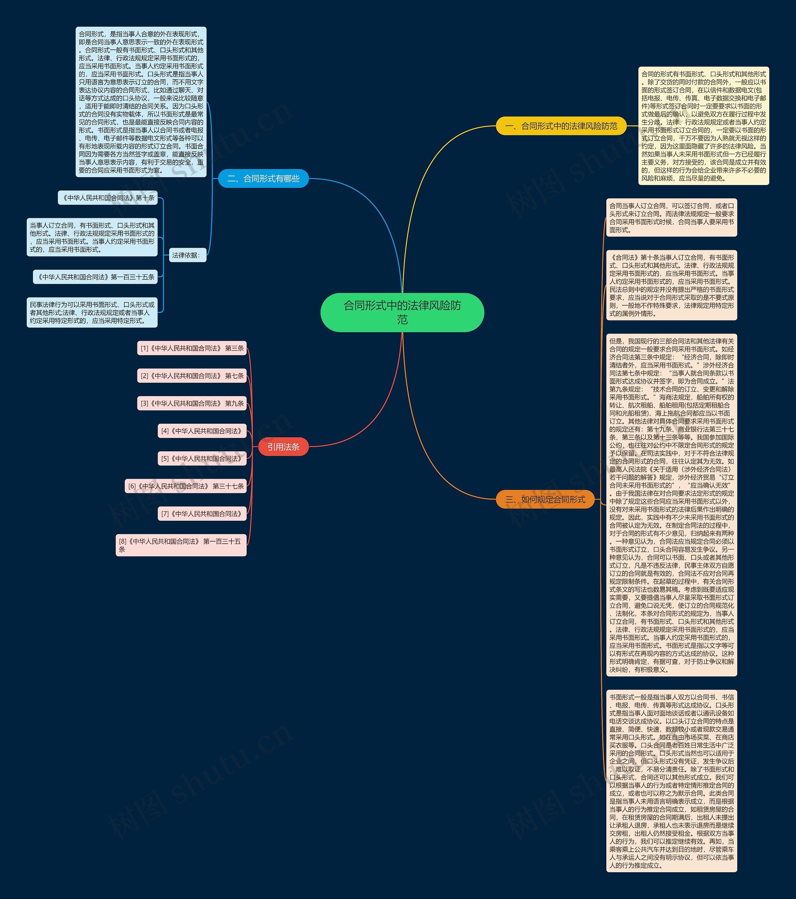 合同形式中的法律风险防范思维导图