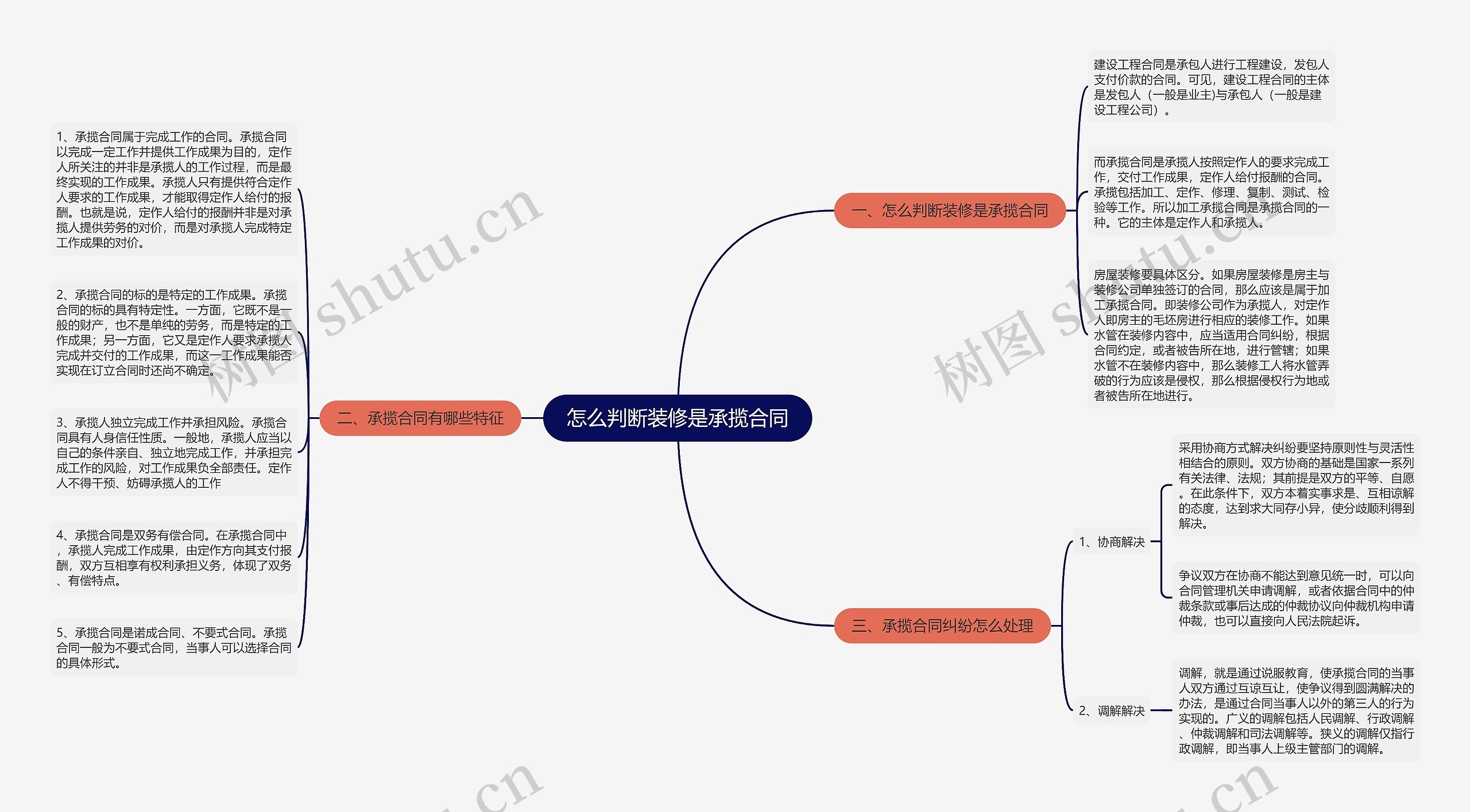 怎么判断装修是承揽合同思维导图