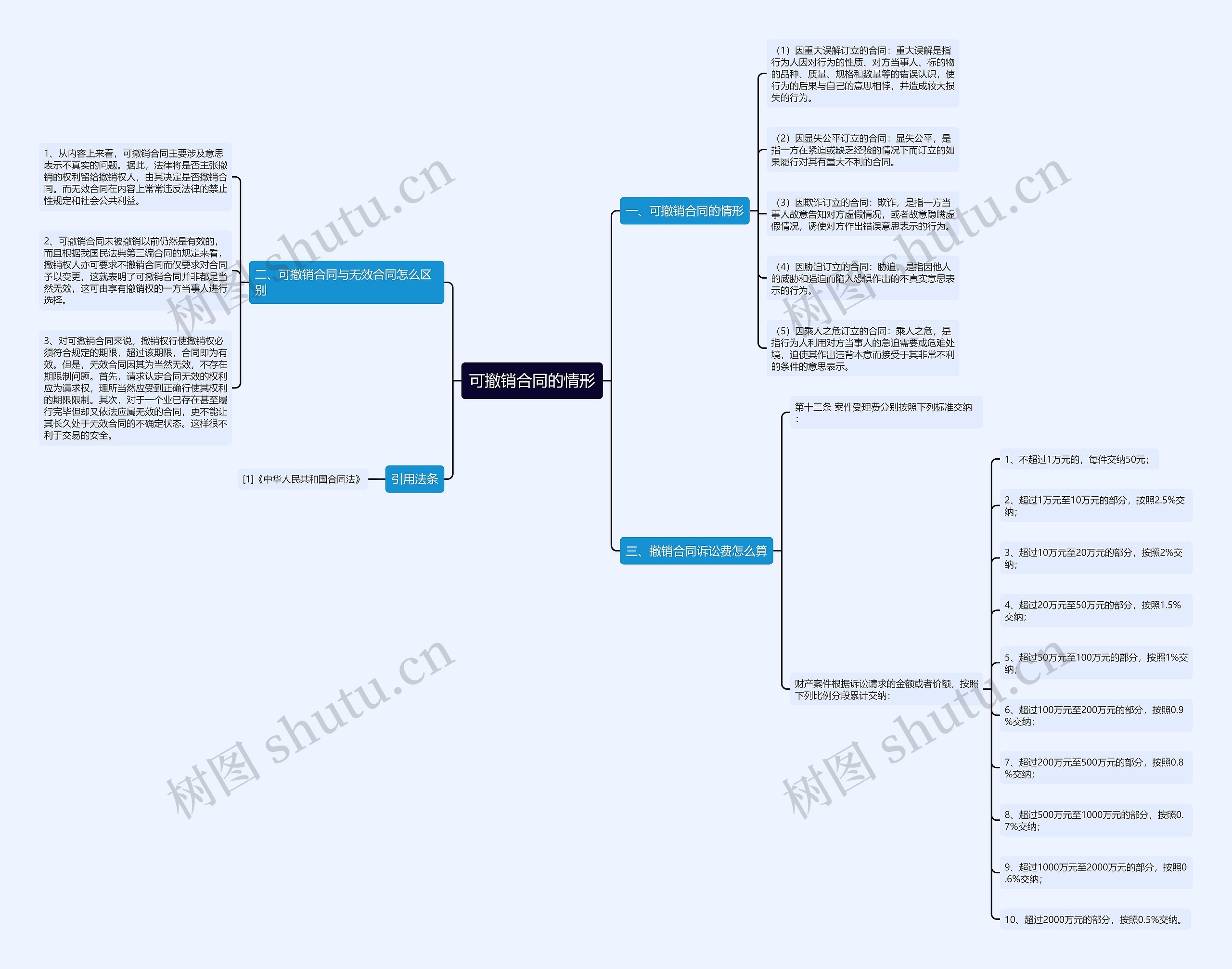 可撤销合同的情形思维导图