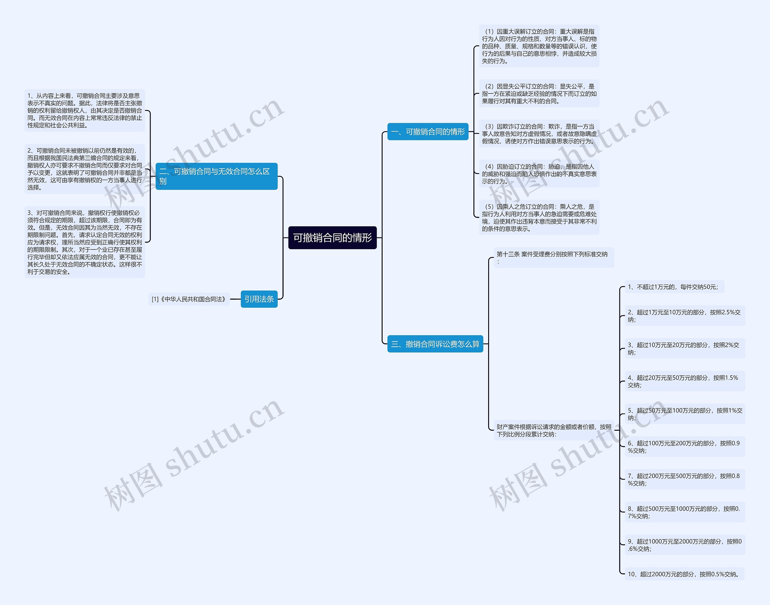 可撤销合同的情形 可撤销合同的情形