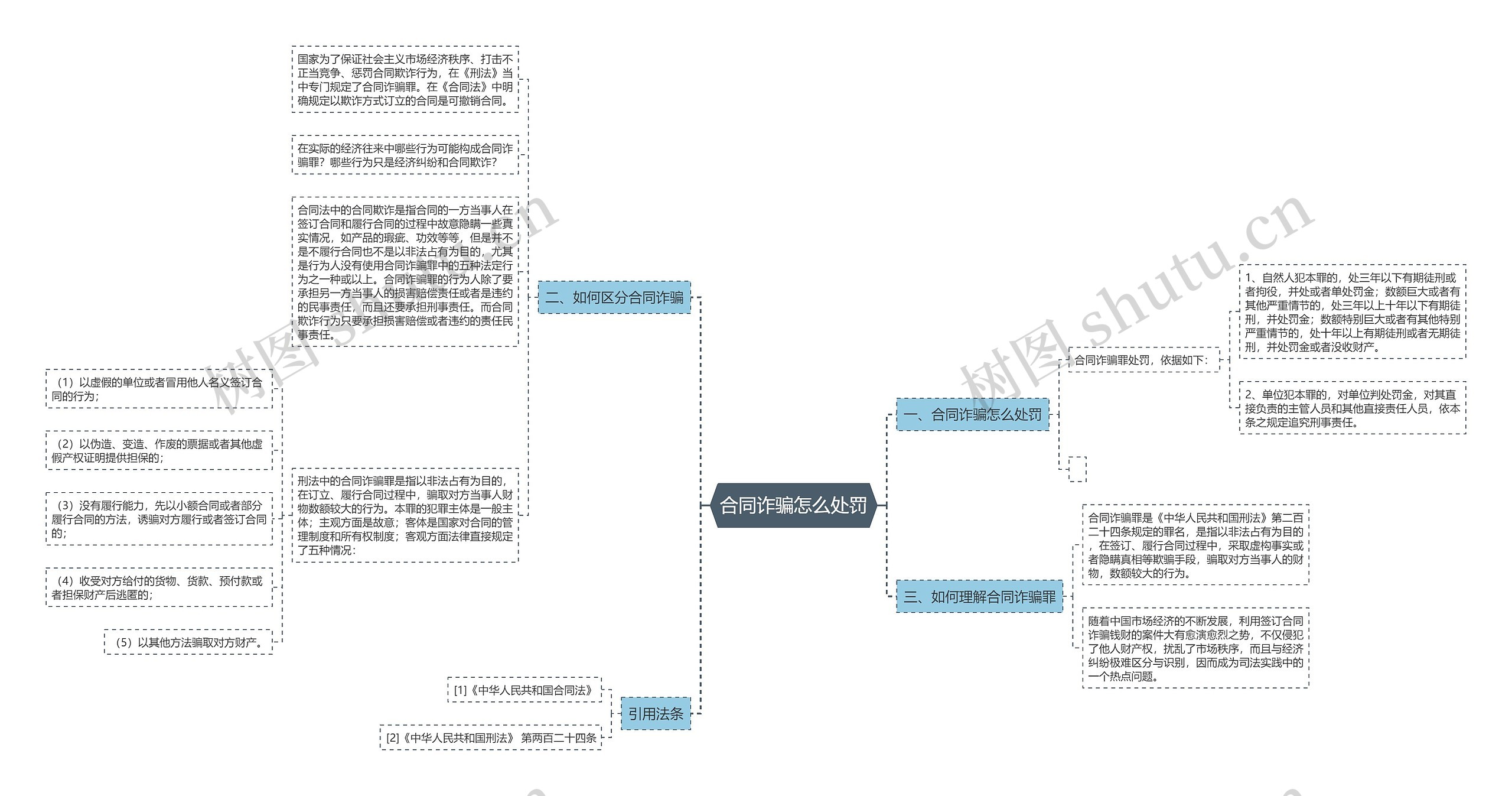 合同诈骗怎么处罚思维导图