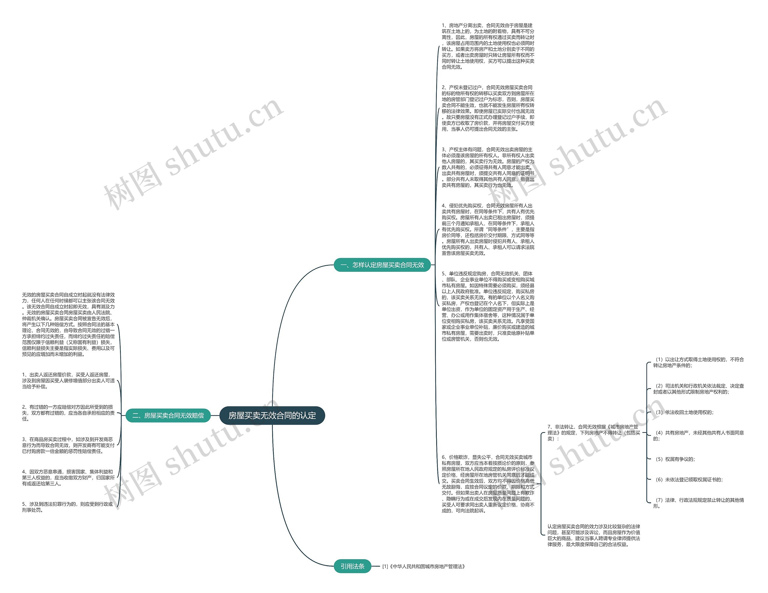 房屋买卖无效合同的认定思维导图