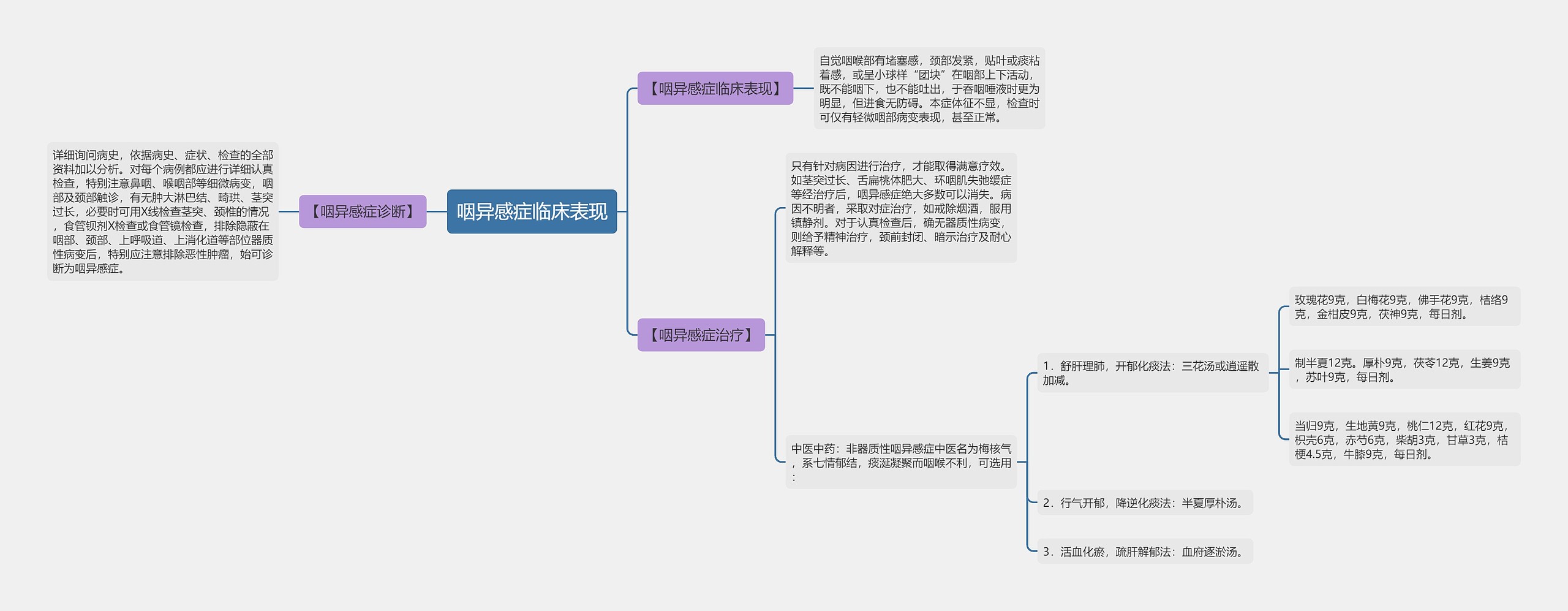 咽异感症临床表现