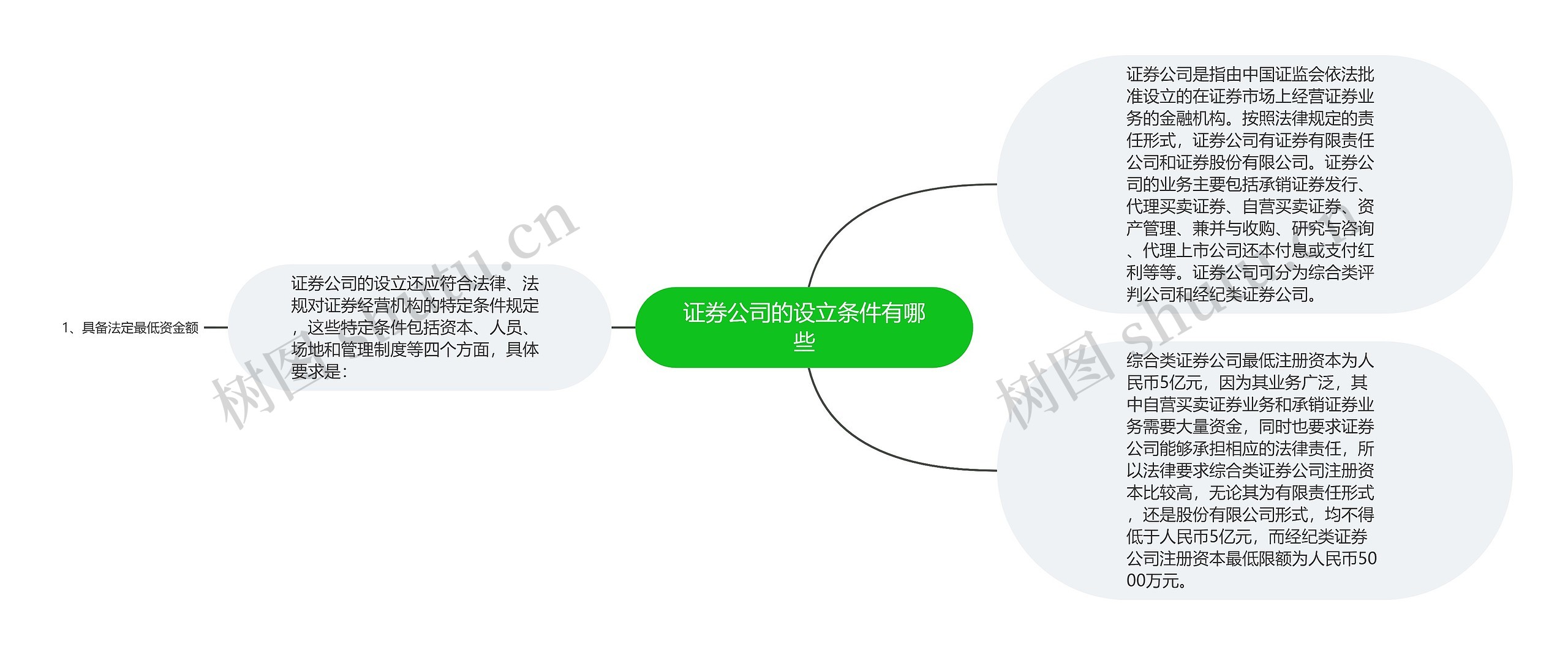 证券公司的设立条件有哪些思维导图