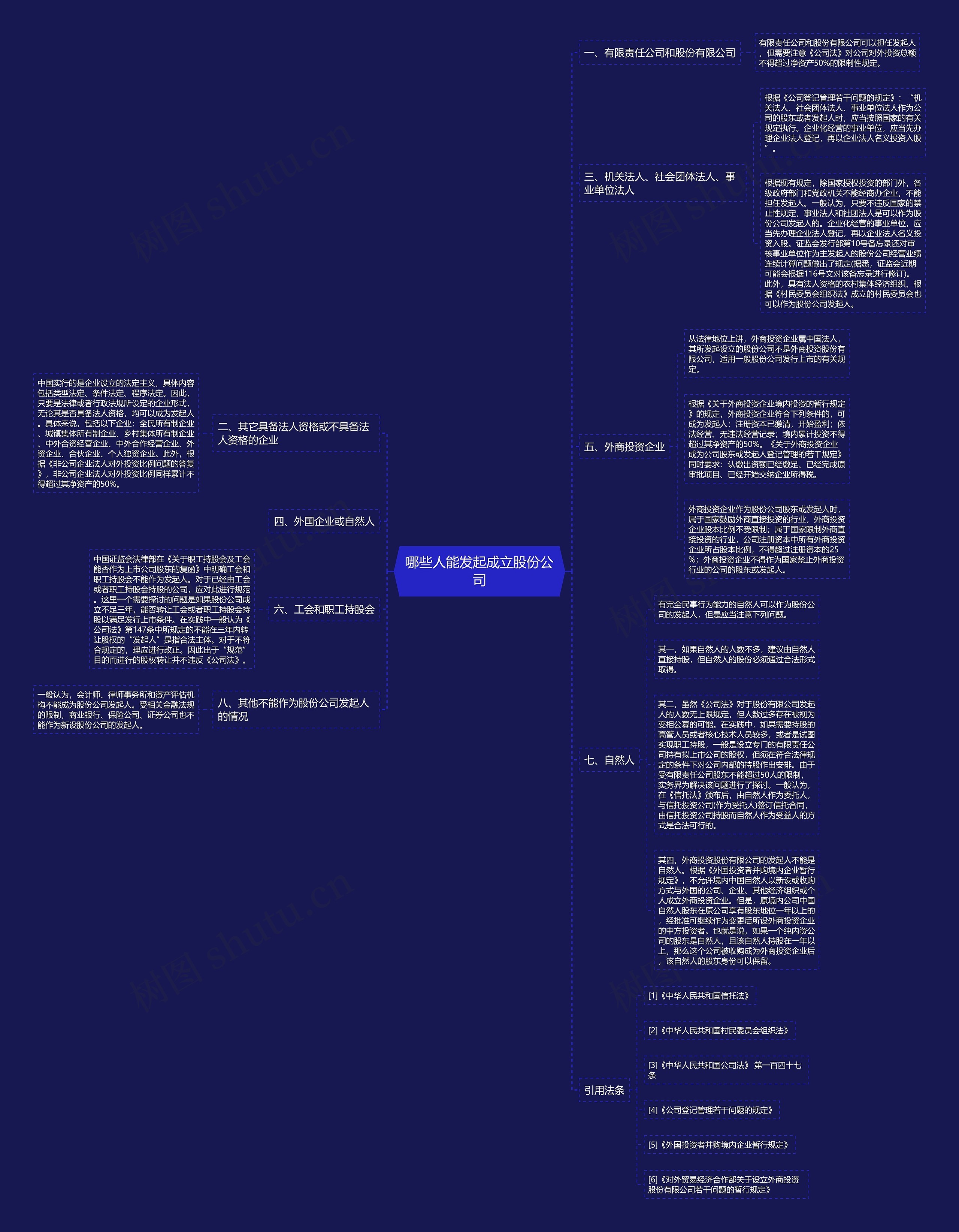哪些人能发起成立股份公司思维导图