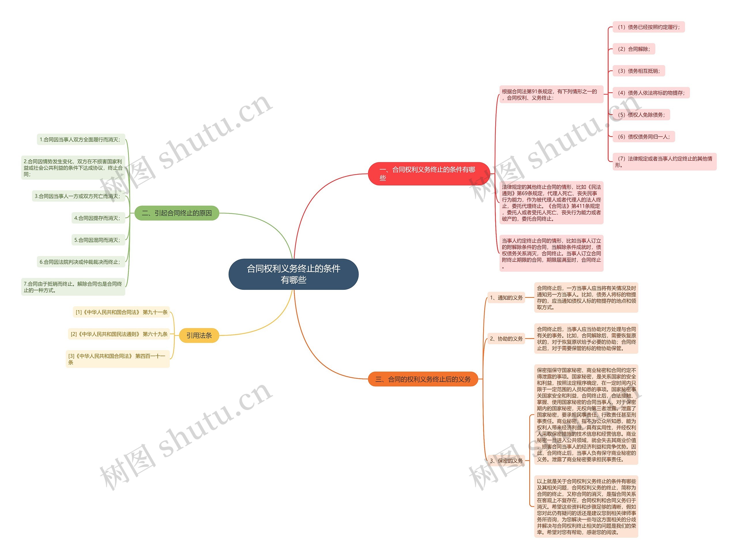 合同权利义务终止的条件有哪些思维导图