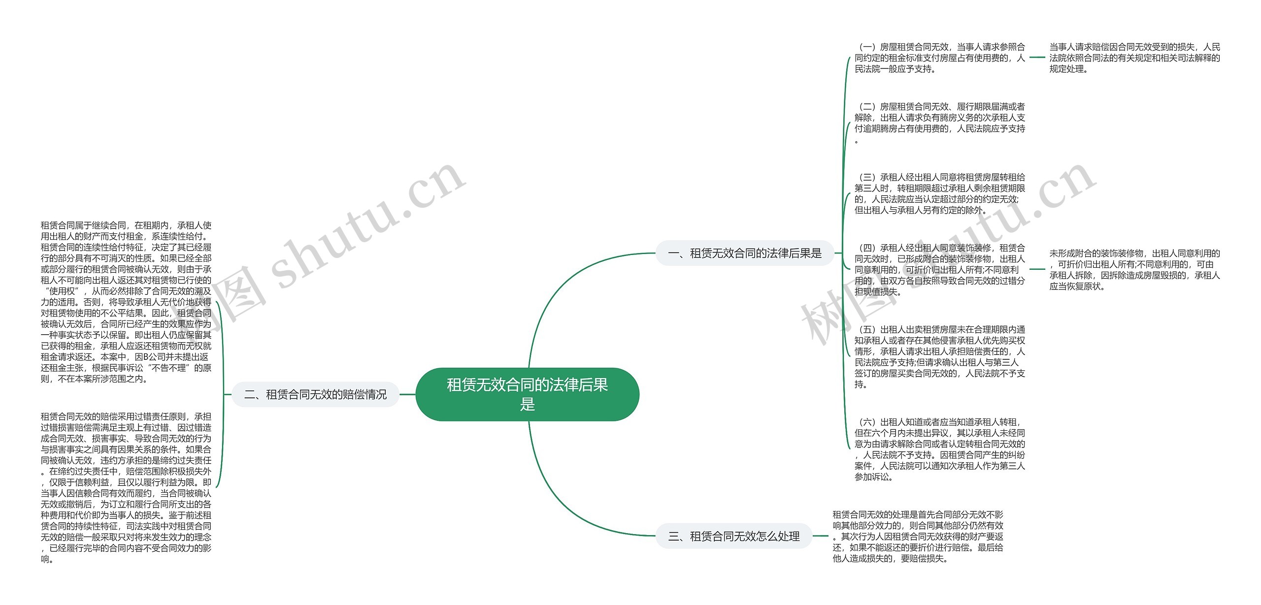 租赁无效合同的法律后果是