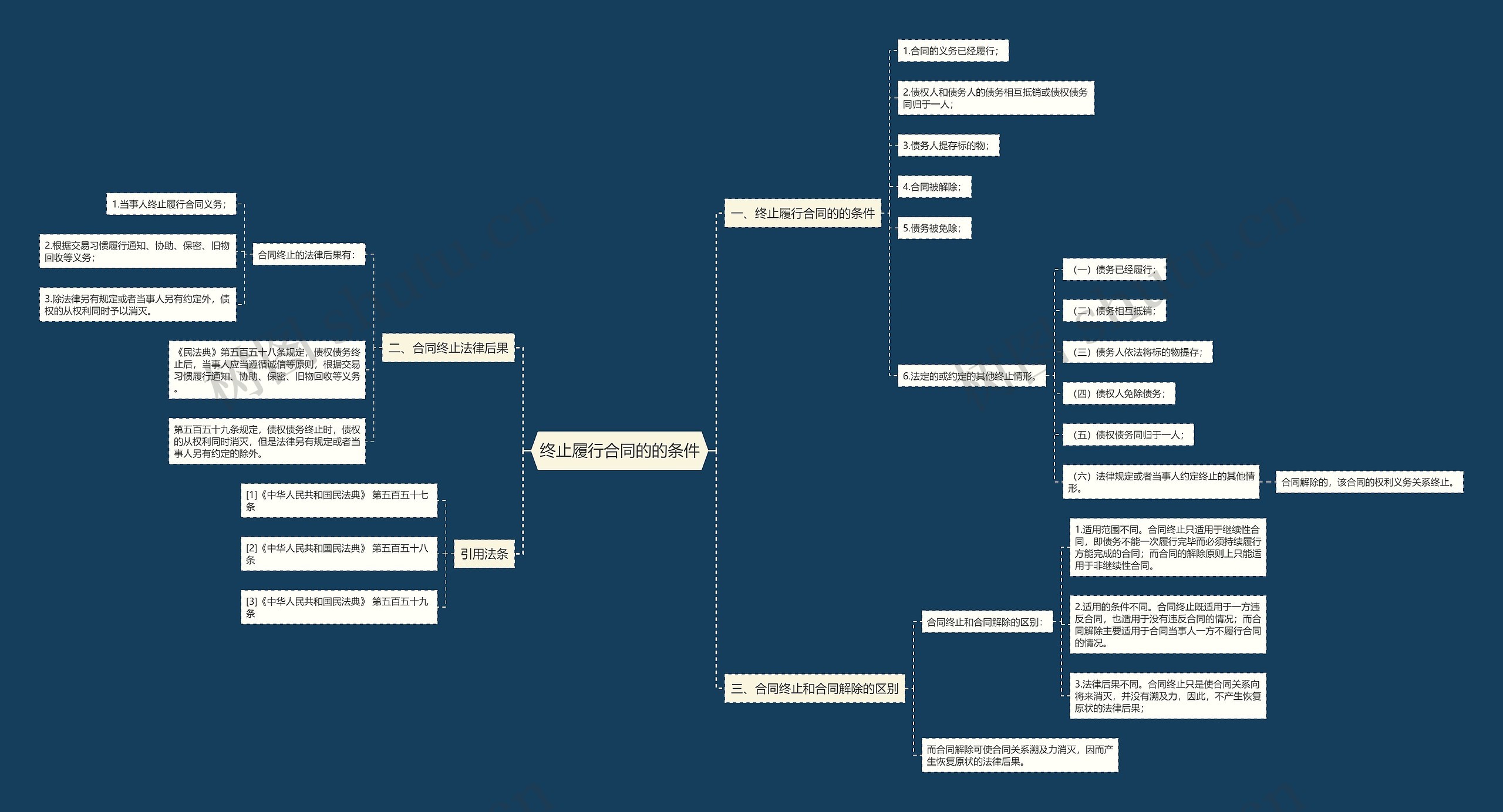 终止履行合同的的条件思维导图
