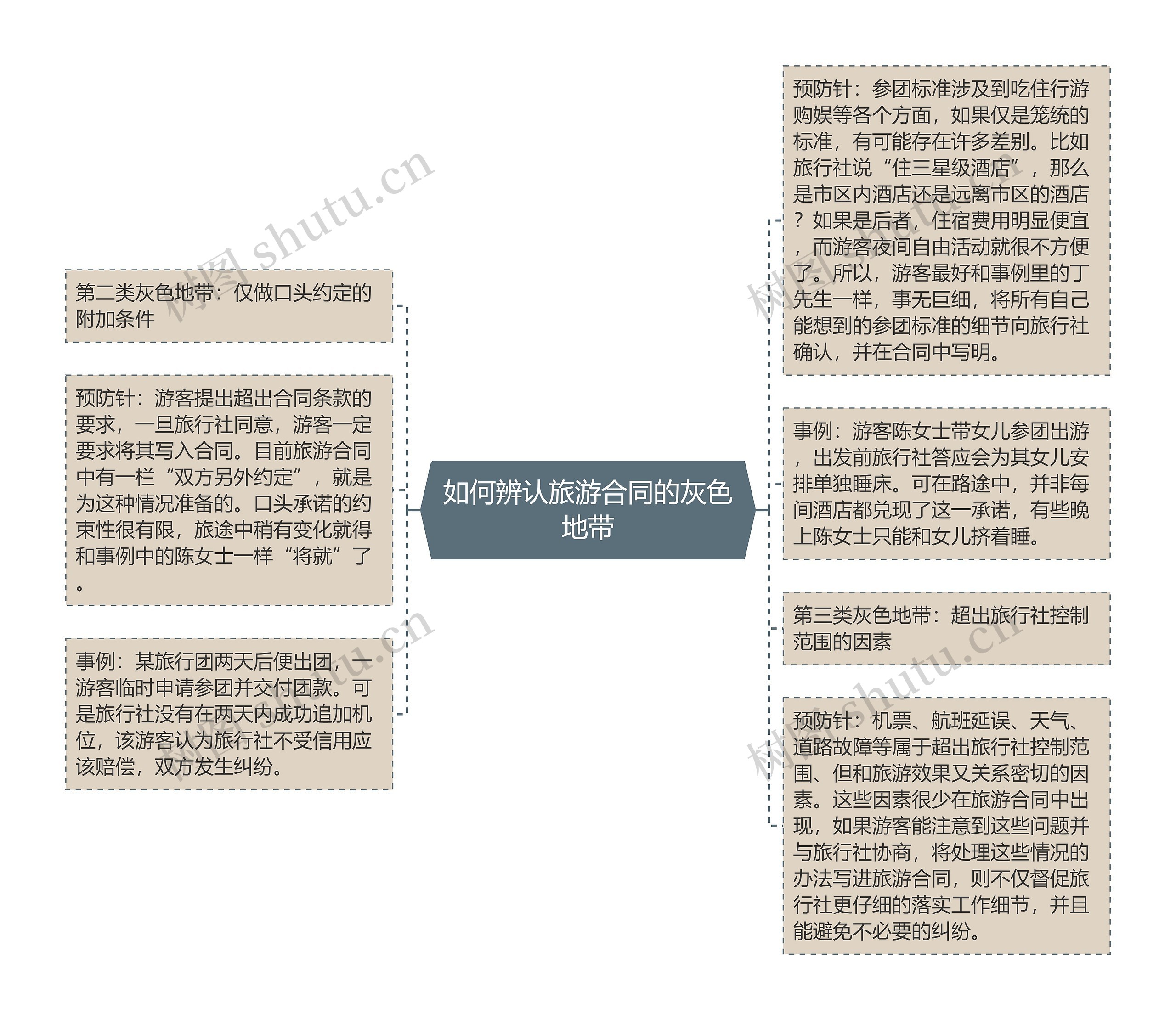 如何辨认旅游合同的灰色地带思维导图