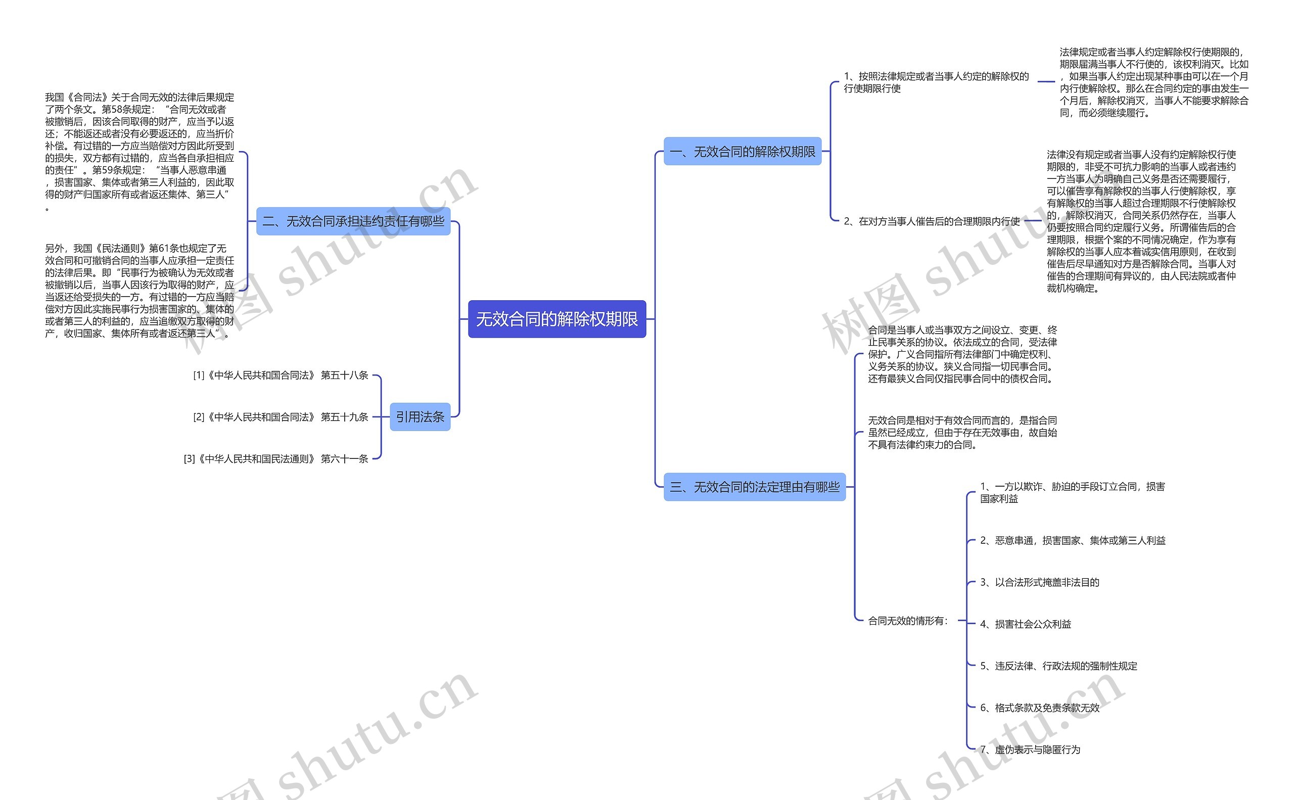 无效合同的解除权期限思维导图