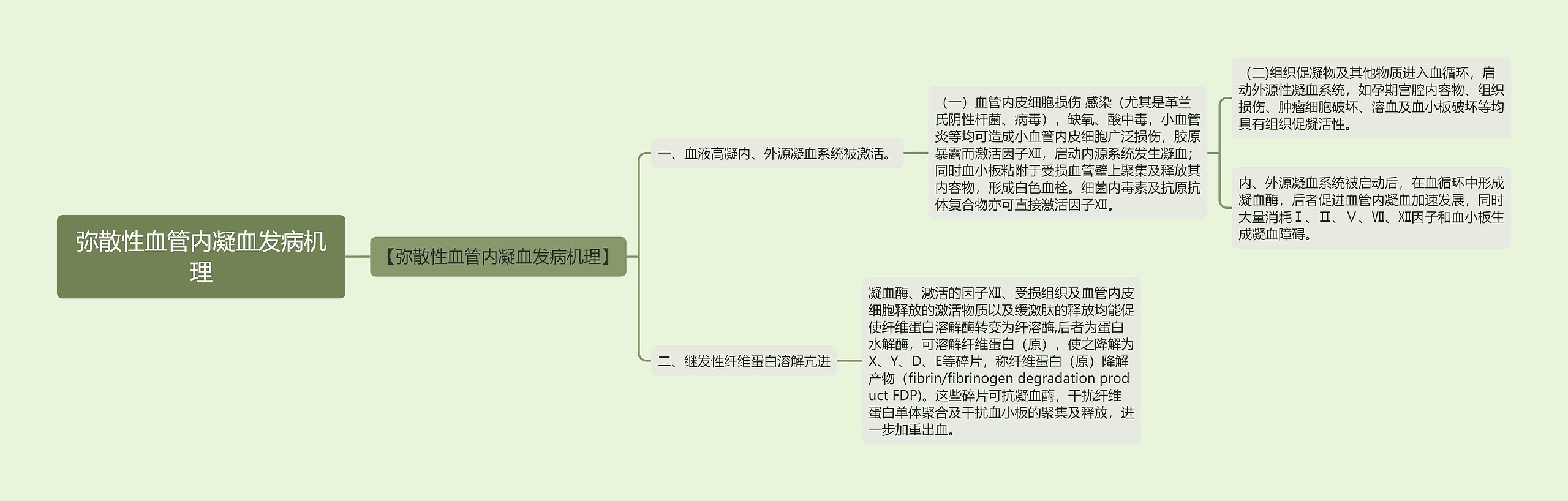 弥散性血管内凝血发病机理思维导图