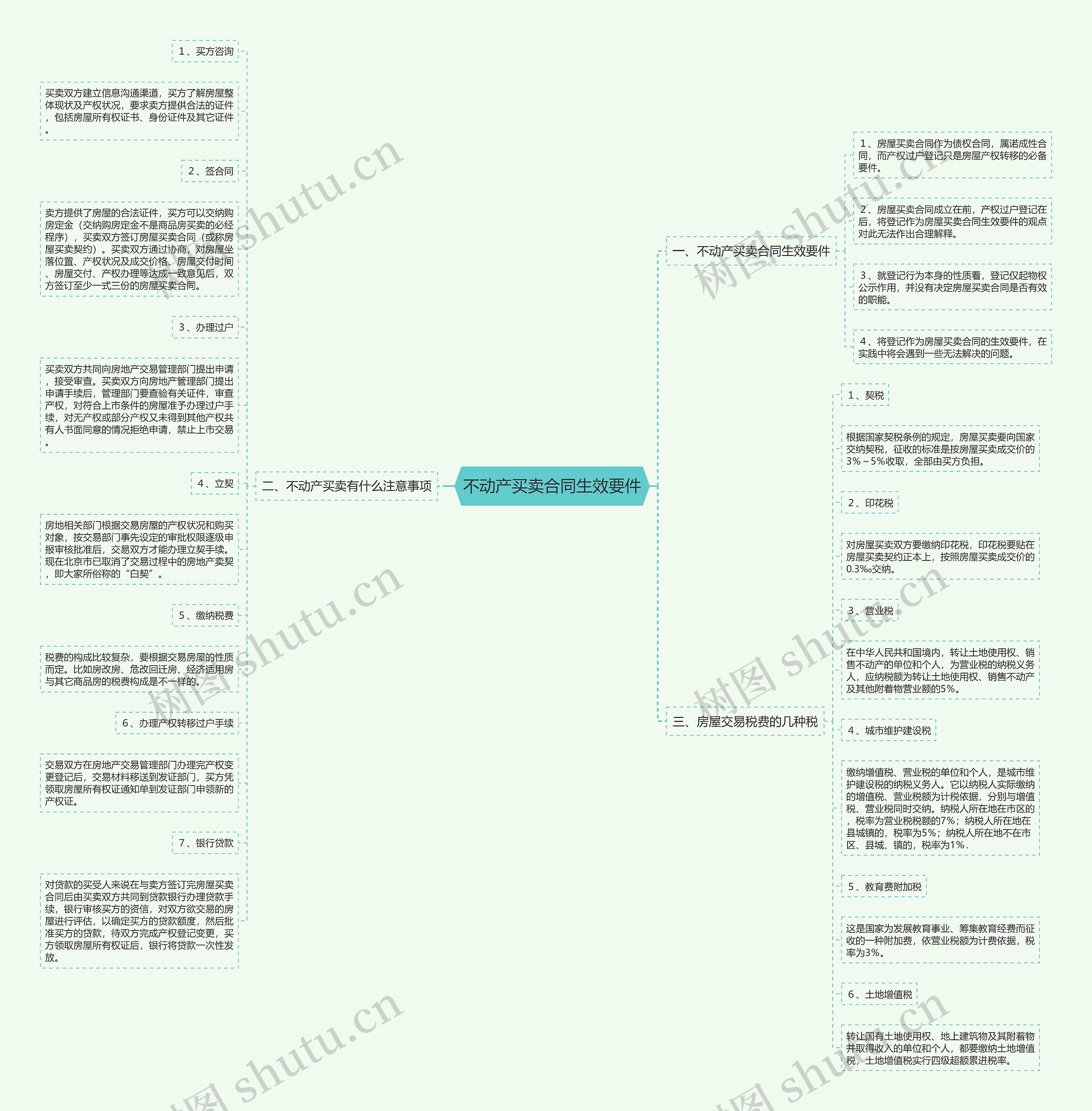 不动产买卖合同生效要件思维导图