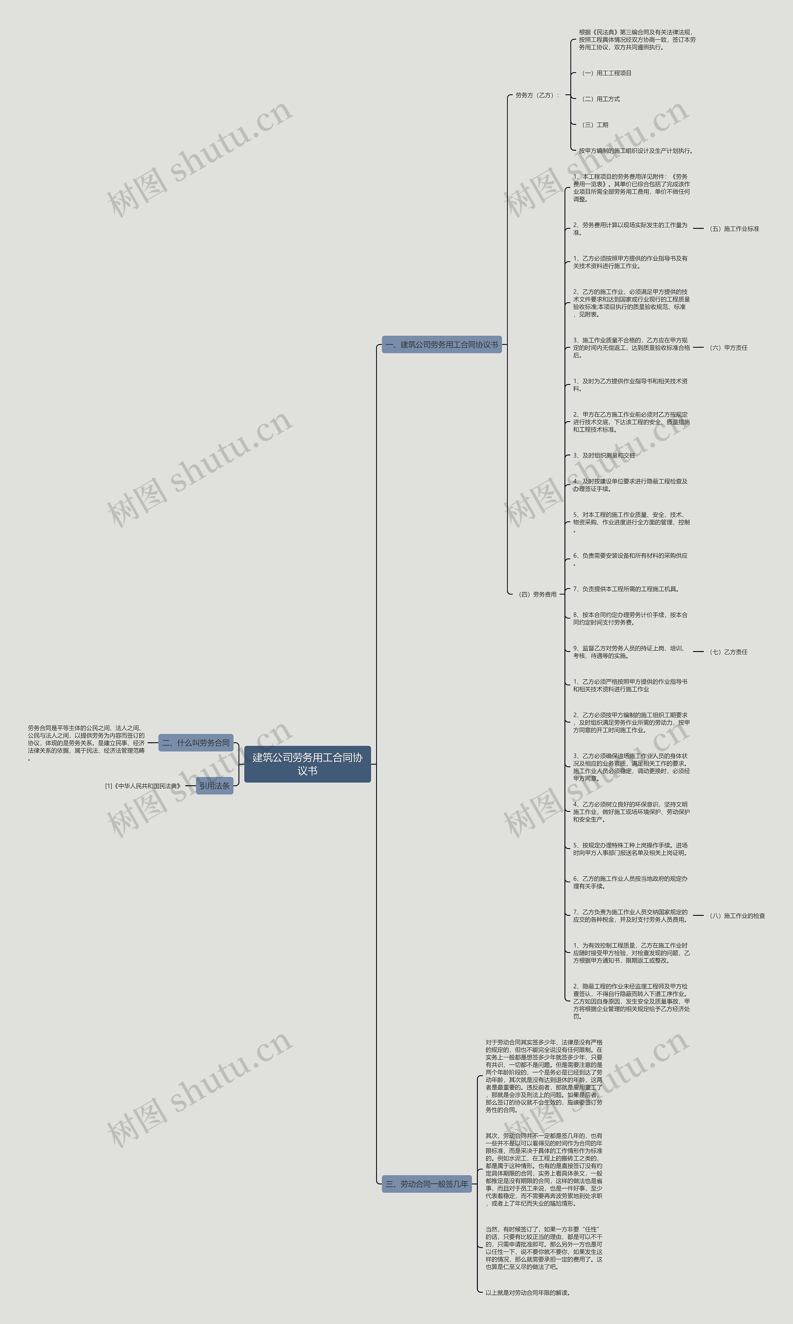 建筑公司劳务用工合同协议书思维导图