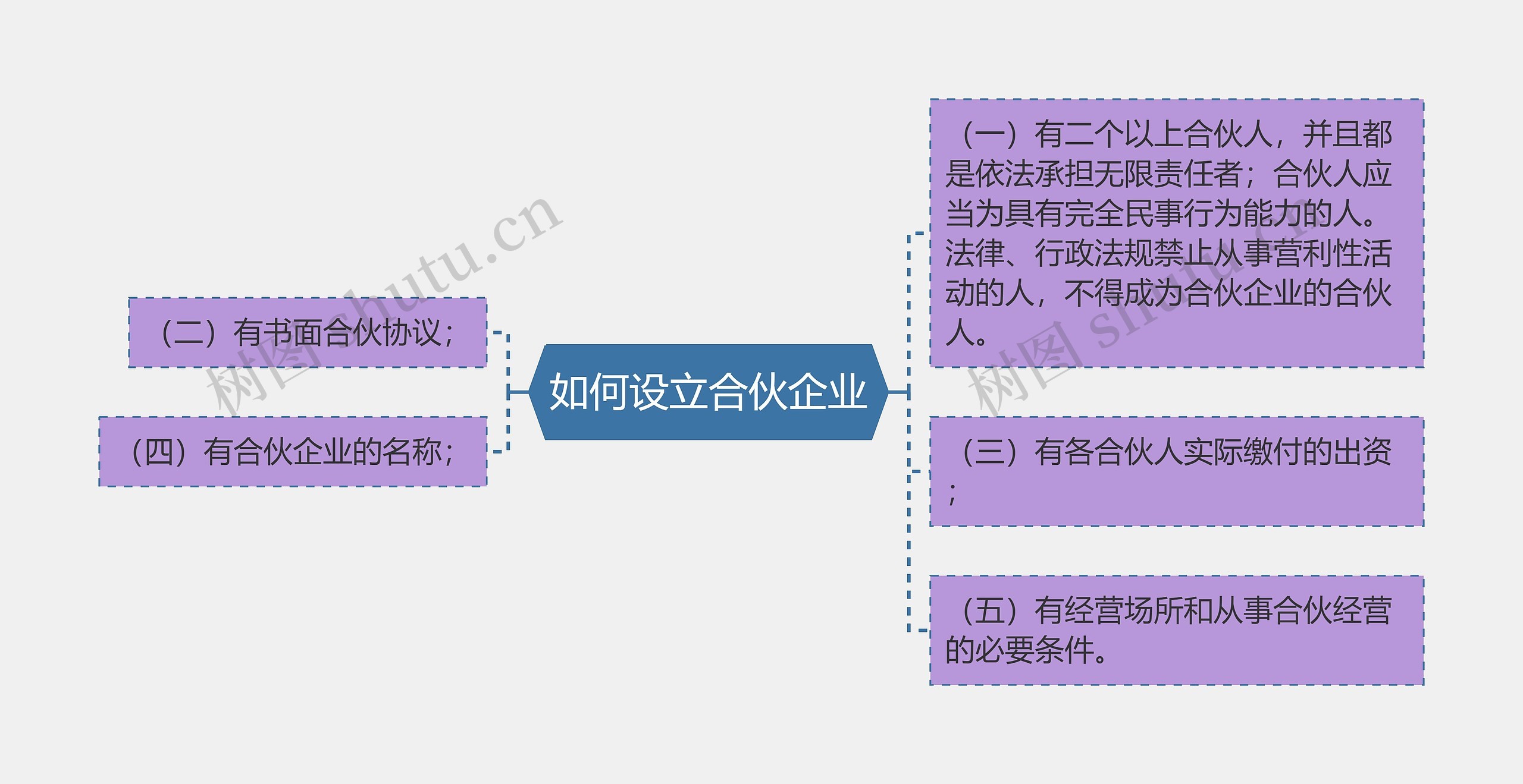 如何设立合伙企业思维导图