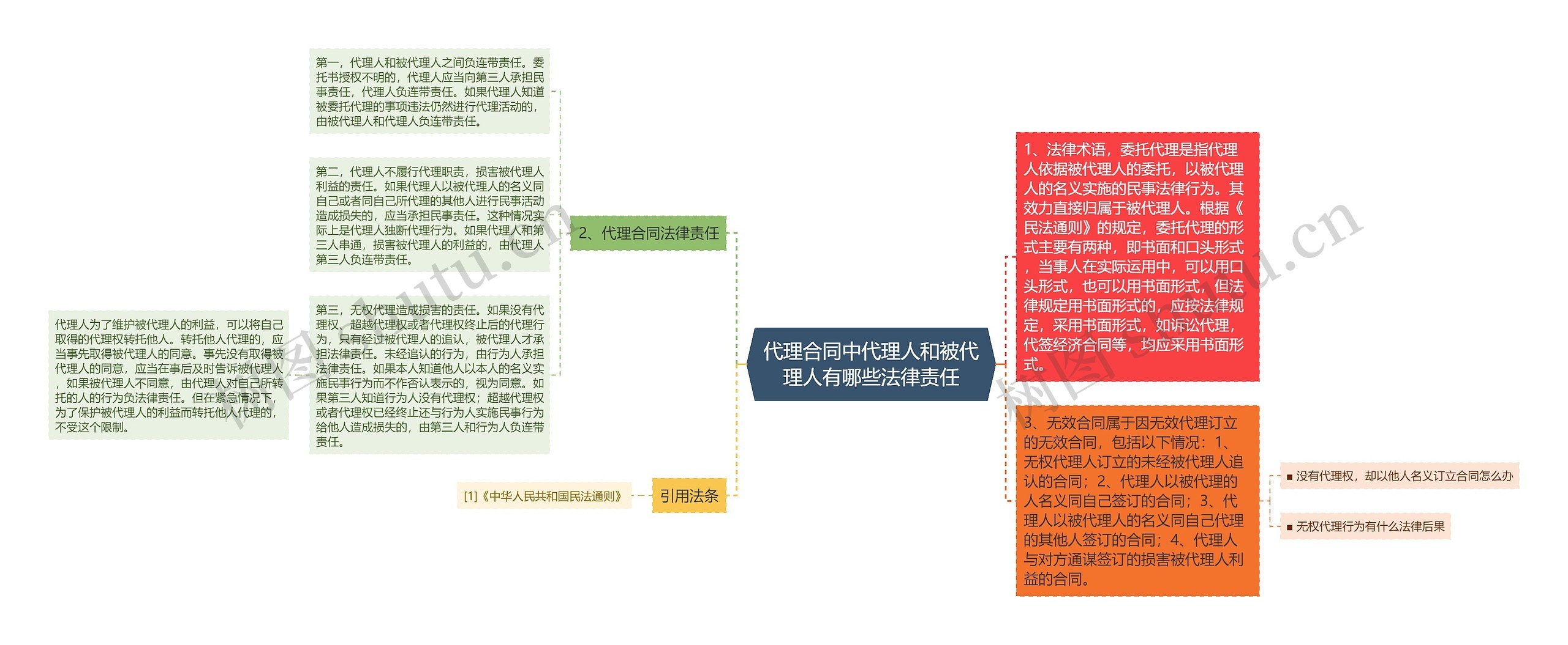 代理合同中代理人和被代理人有哪些法律责任