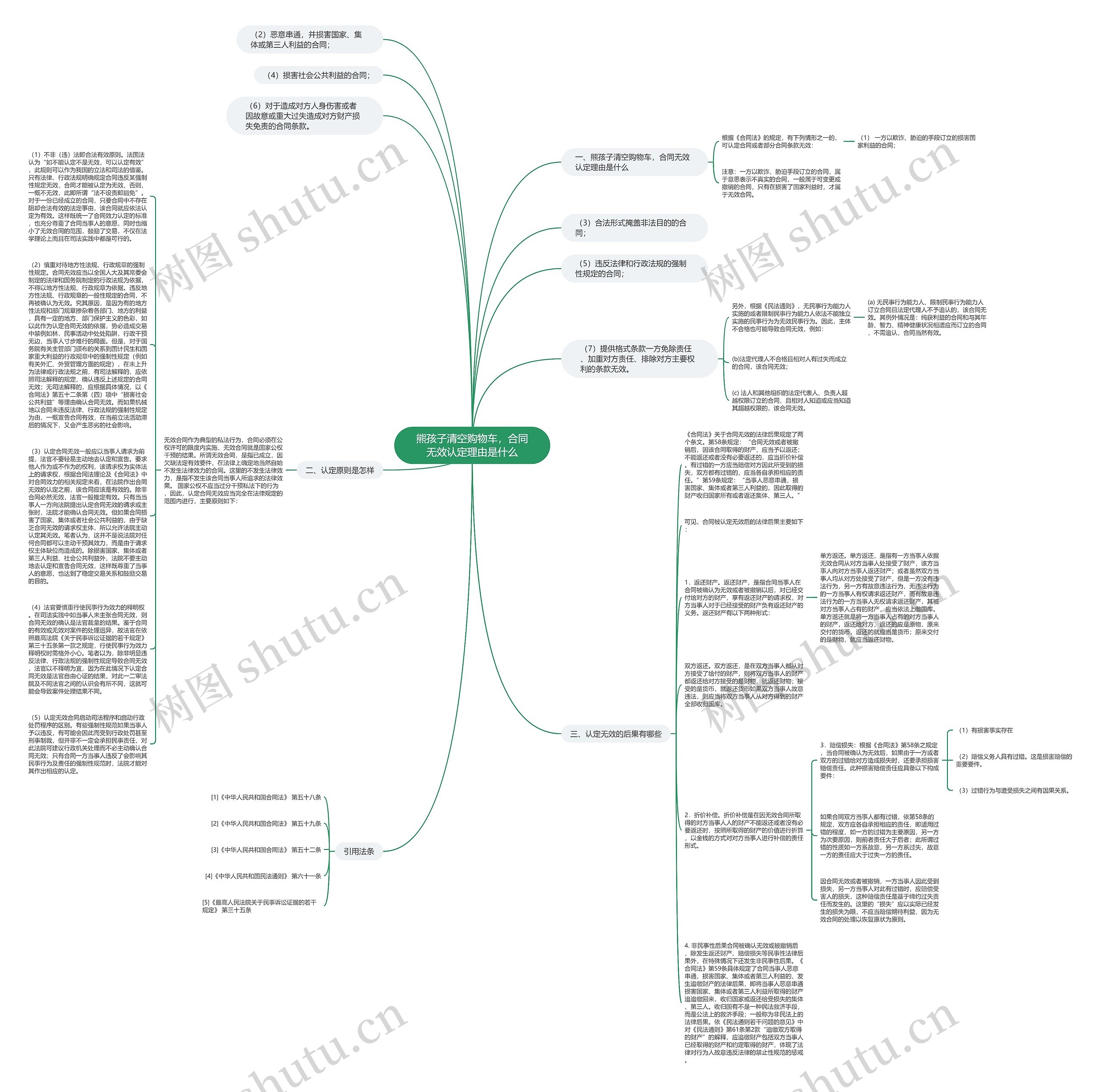 熊孩子清空购物车，合同无效认定理由是什么思维导图