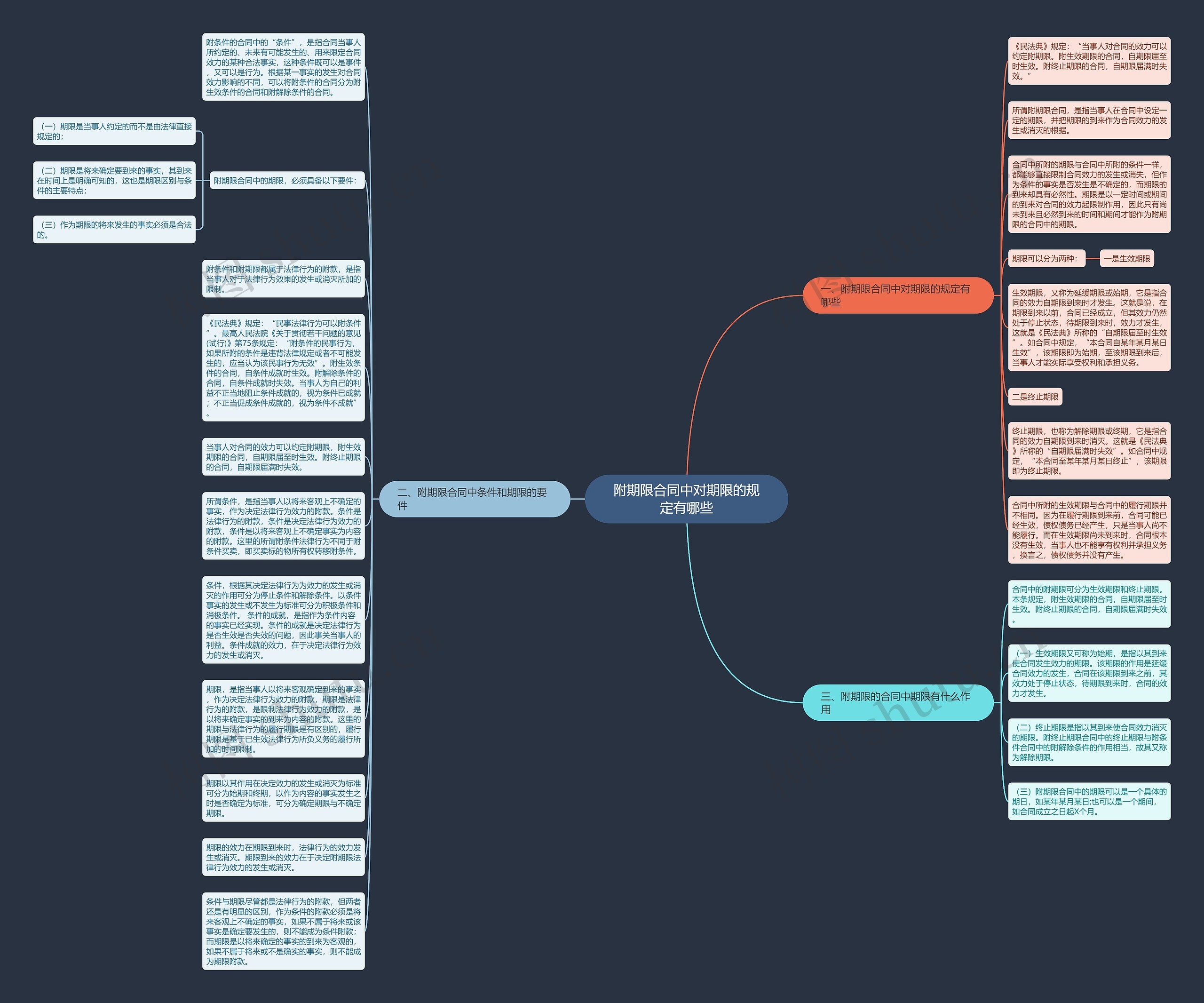 附期限合同中对期限的规定有哪些思维导图