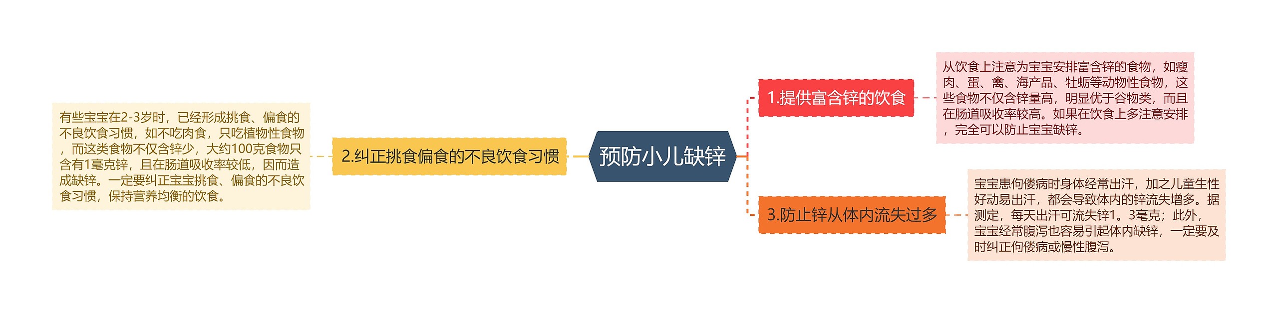 预防小儿缺锌思维导图