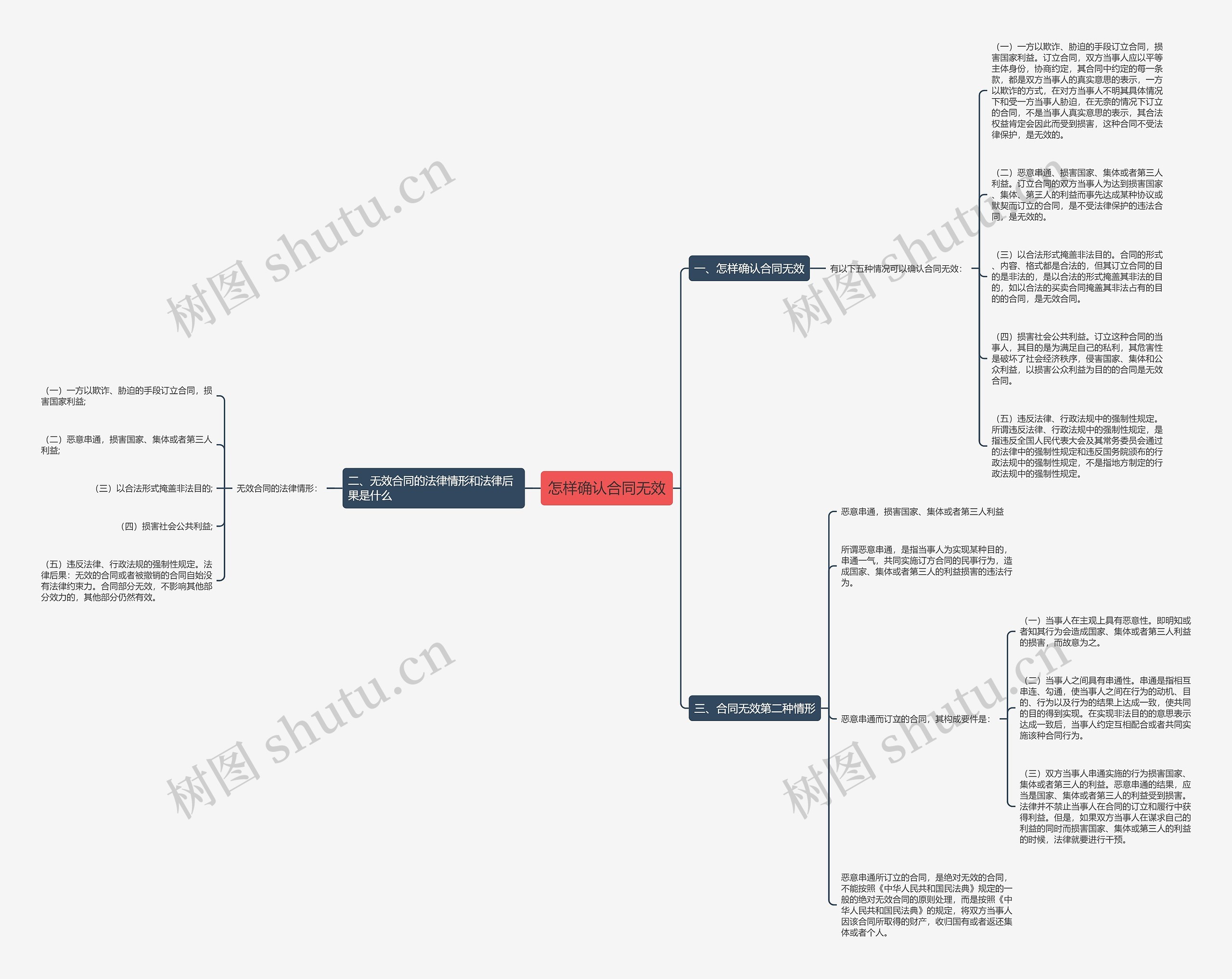 怎样确认合同无效
思维导图