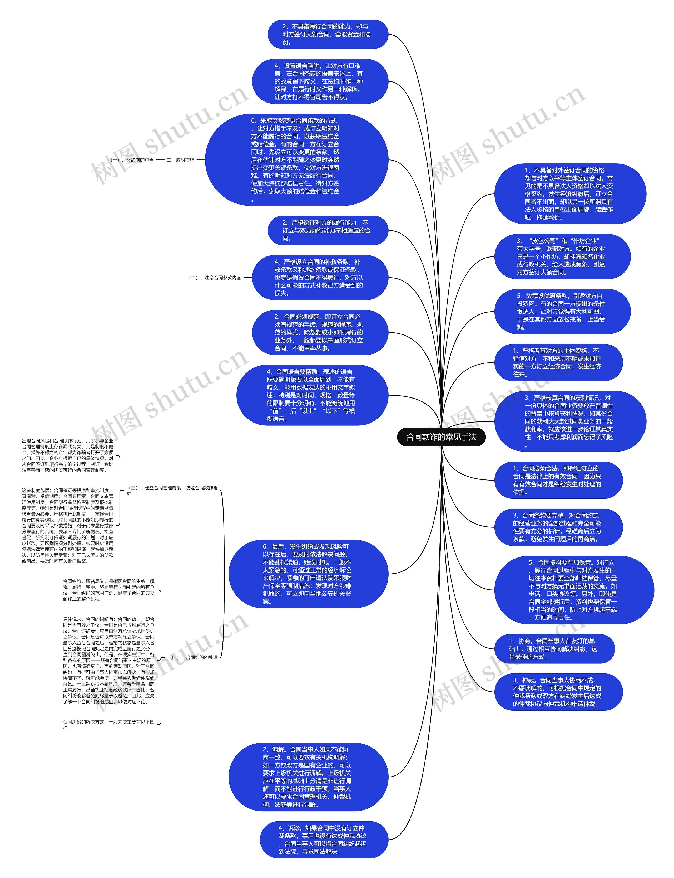 合同欺诈的常见手法思维导图