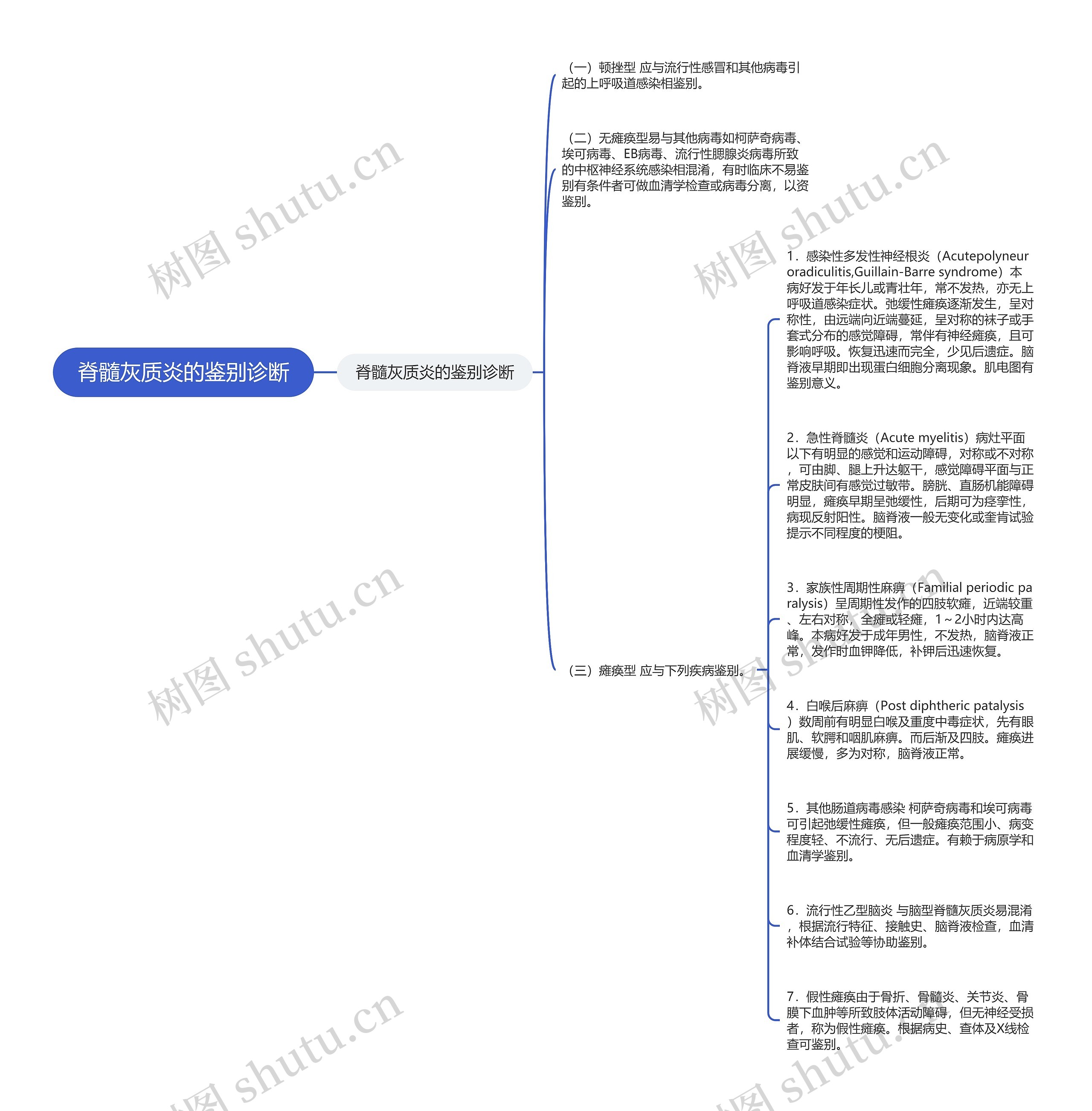 脊髓灰质炎的鉴别诊断思维导图