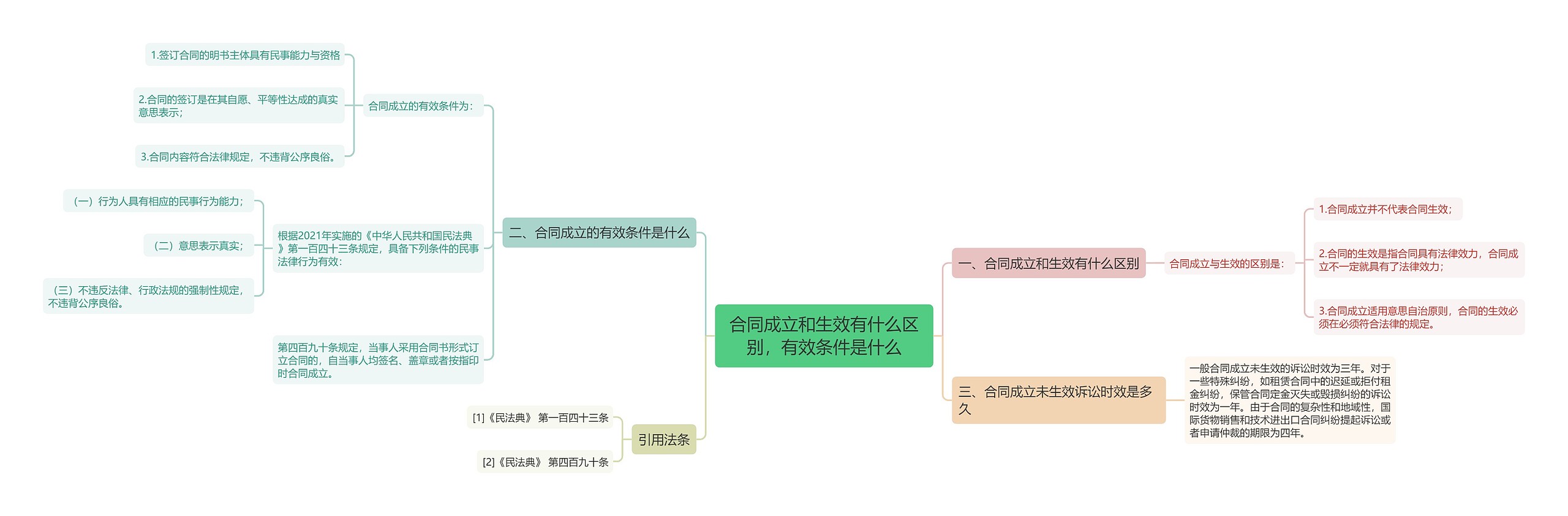 合同成立和生效有什么区别，有效条件是什么思维导图