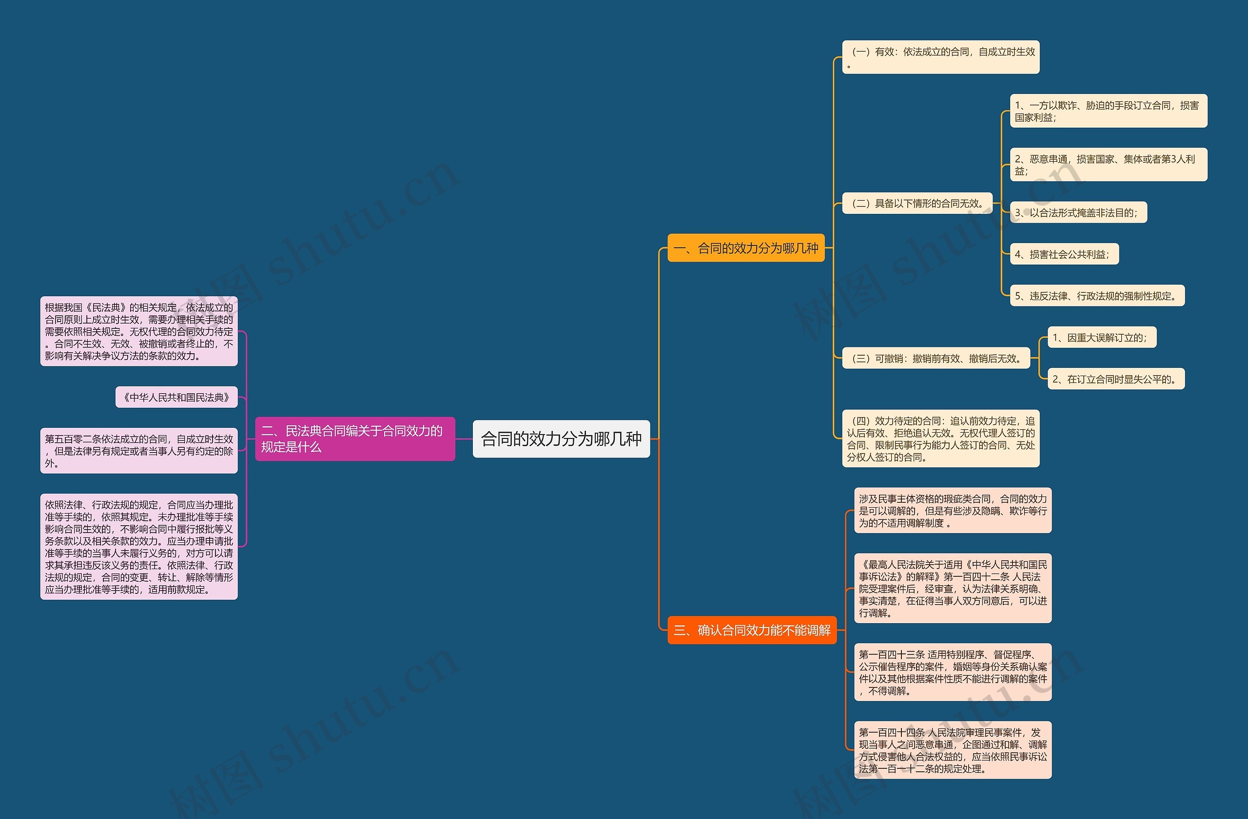 合同的效力分为哪几种思维导图