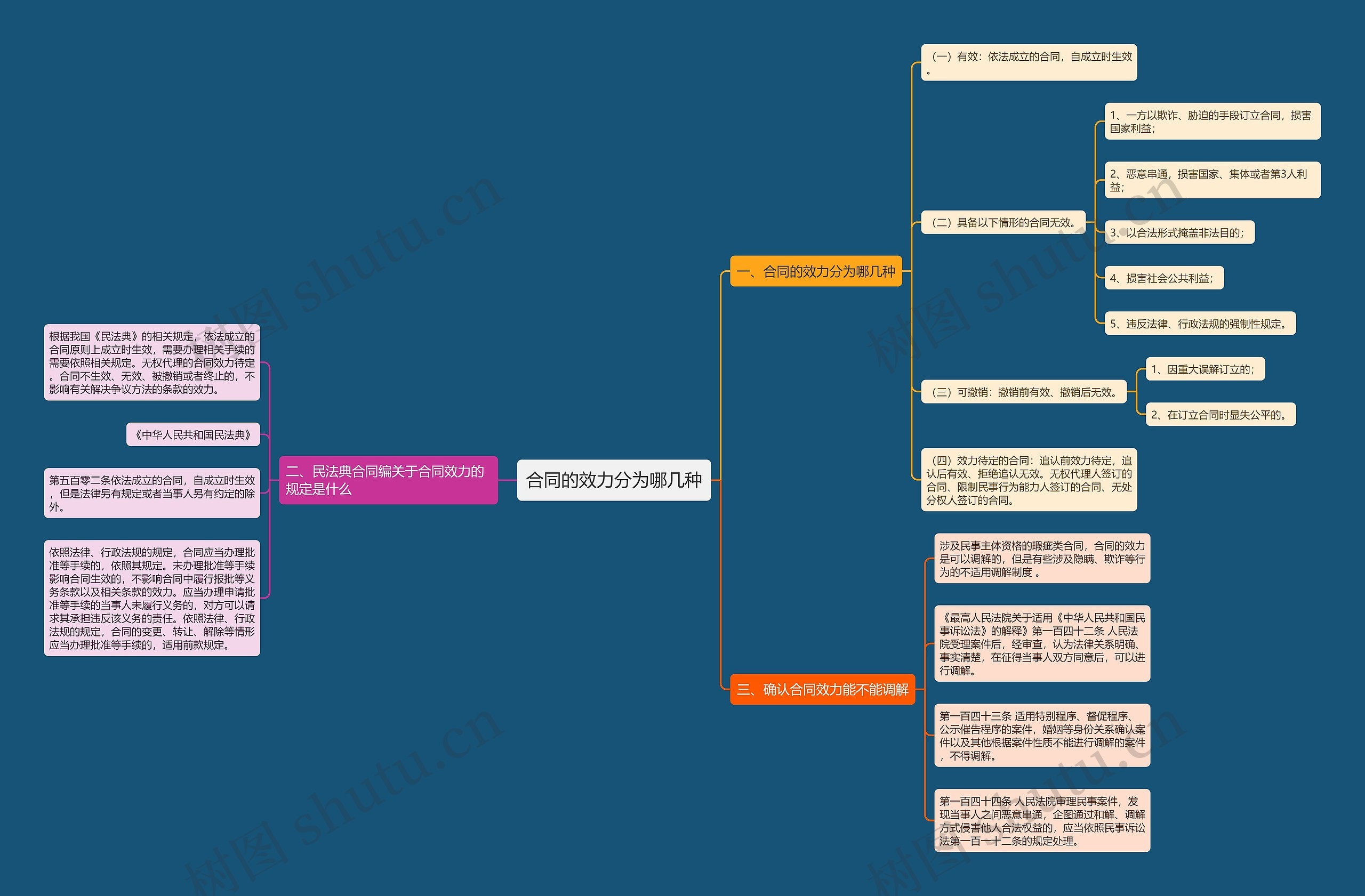 合同的效力分为哪几种 合同的效力分为哪几种
