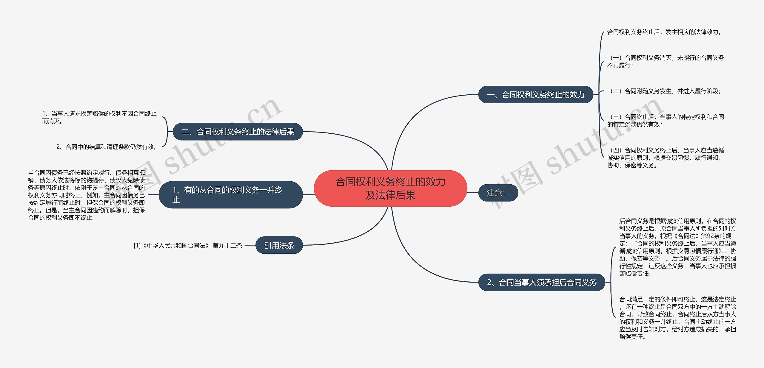 合同权利义务终止的效力及法律后果思维导图