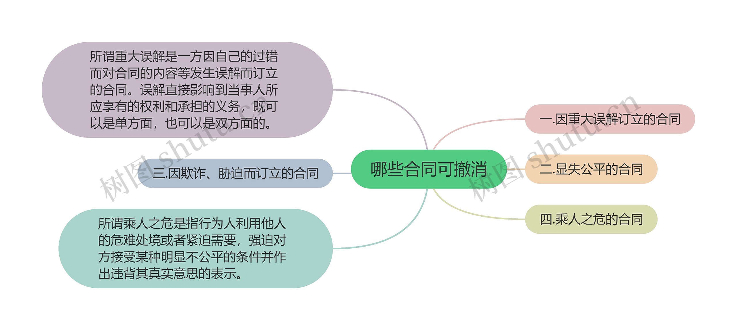 哪些合同可撤消思维导图