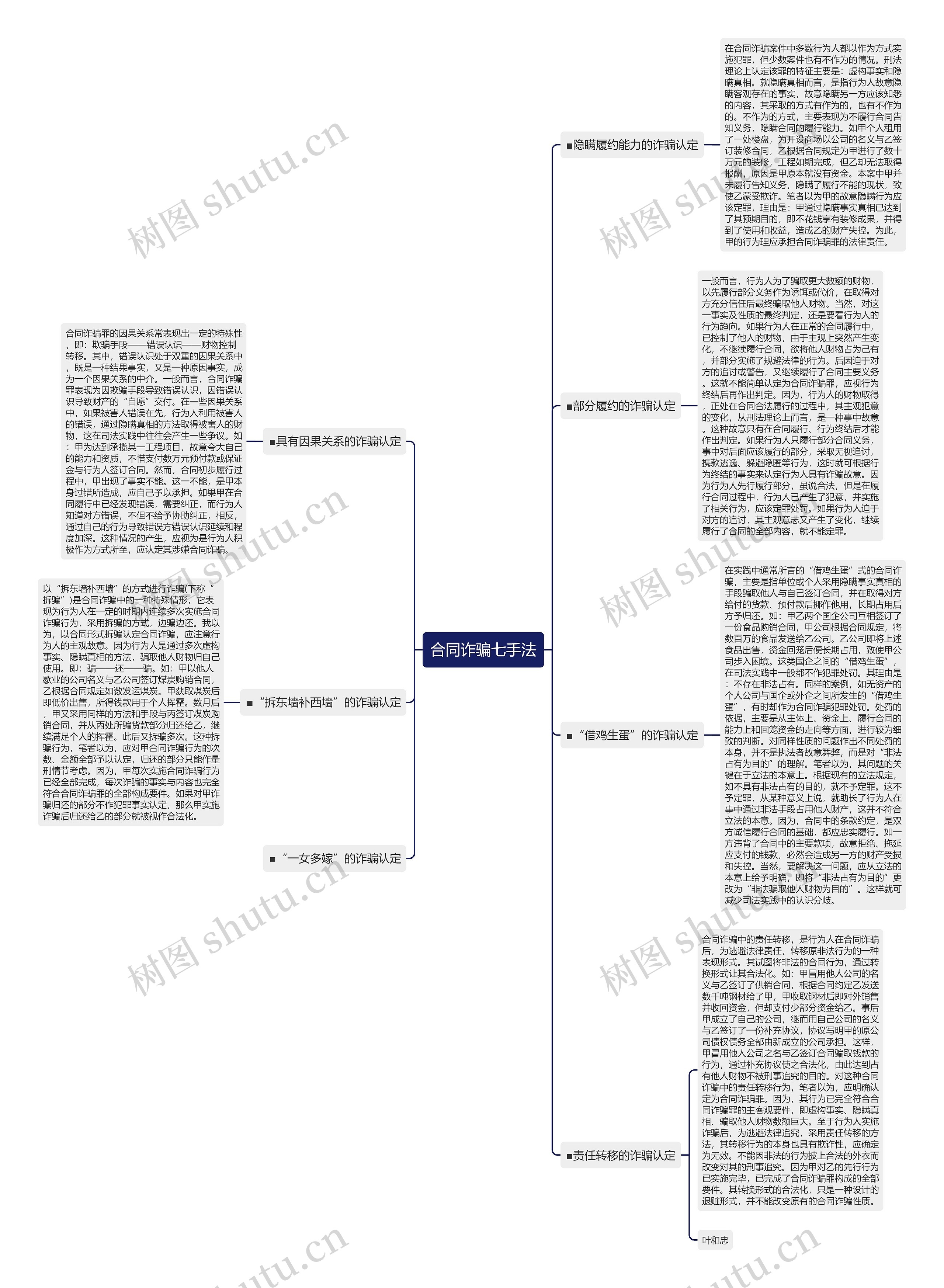 合同诈骗七手法思维导图