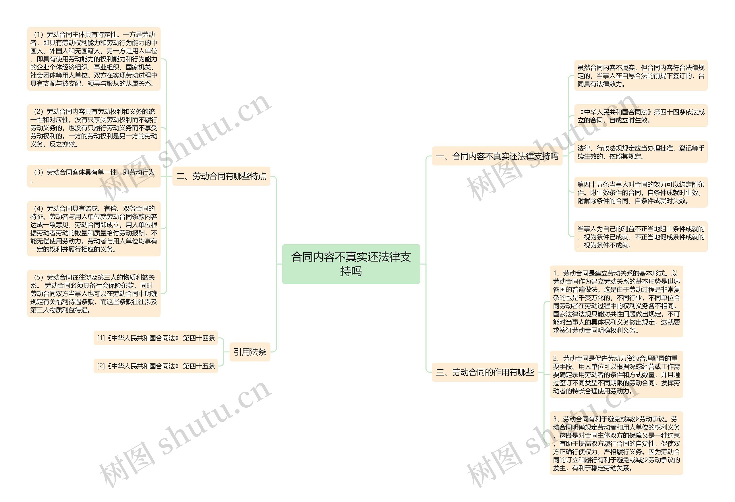 合同内容不真实还法律支持吗思维导图