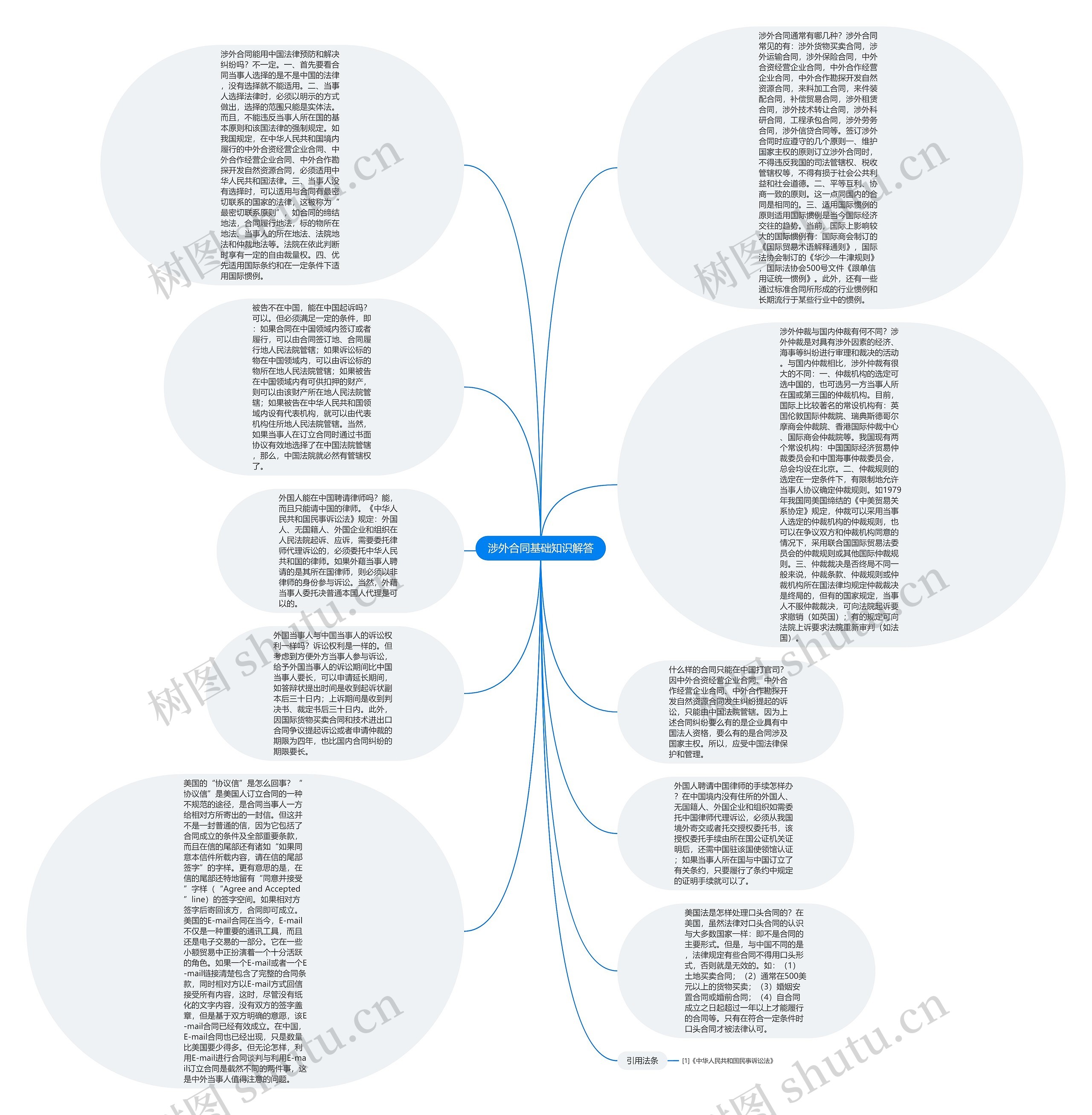 涉外合同基础知识解答思维导图