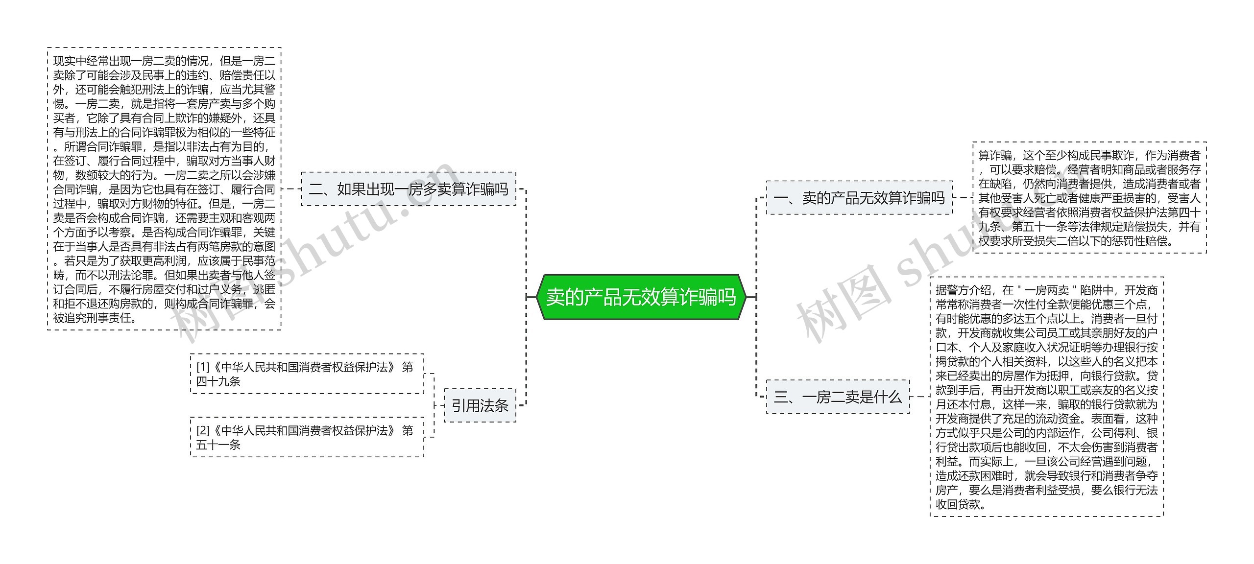 卖的产品无效算诈骗吗思维导图