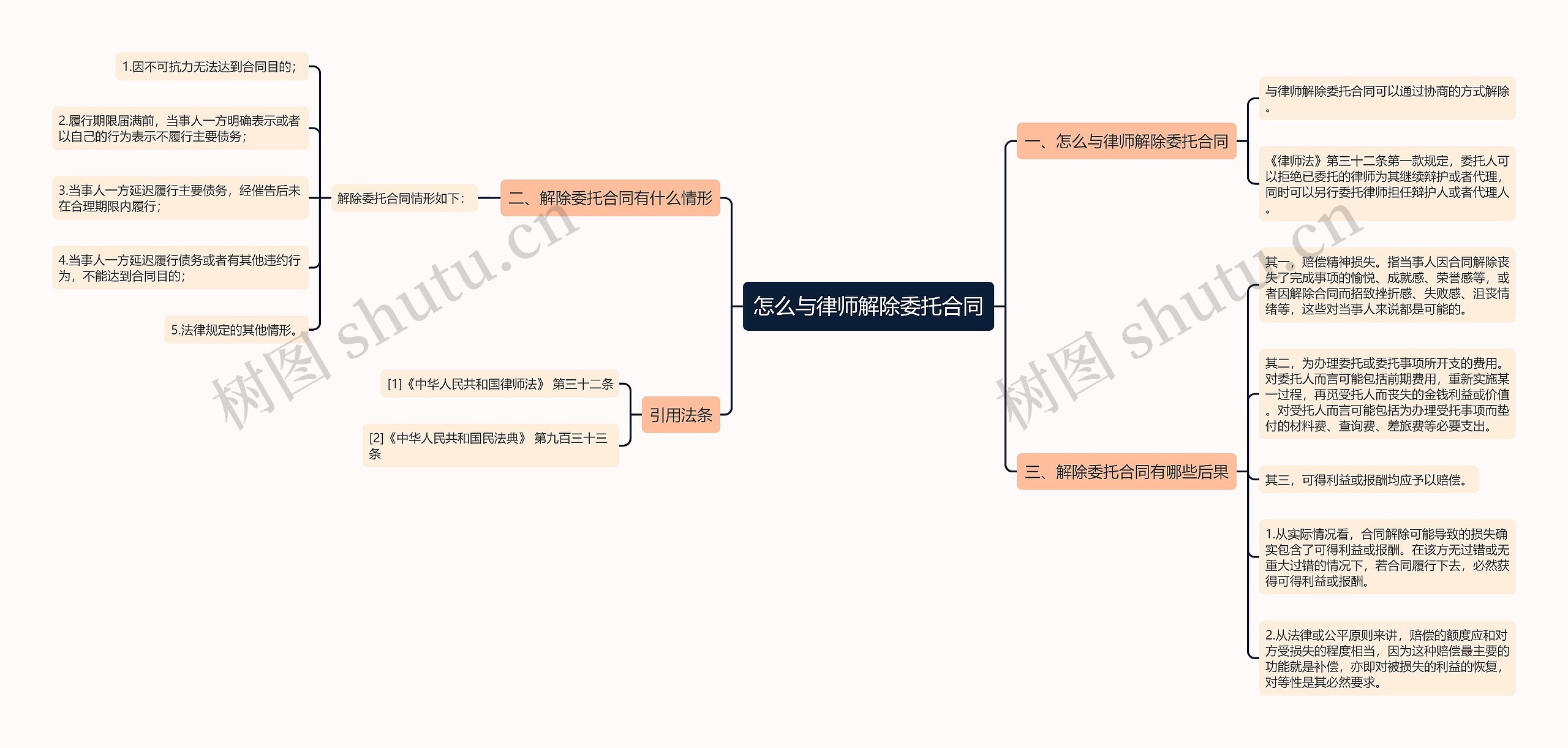 怎么与律师解除委托合同思维导图