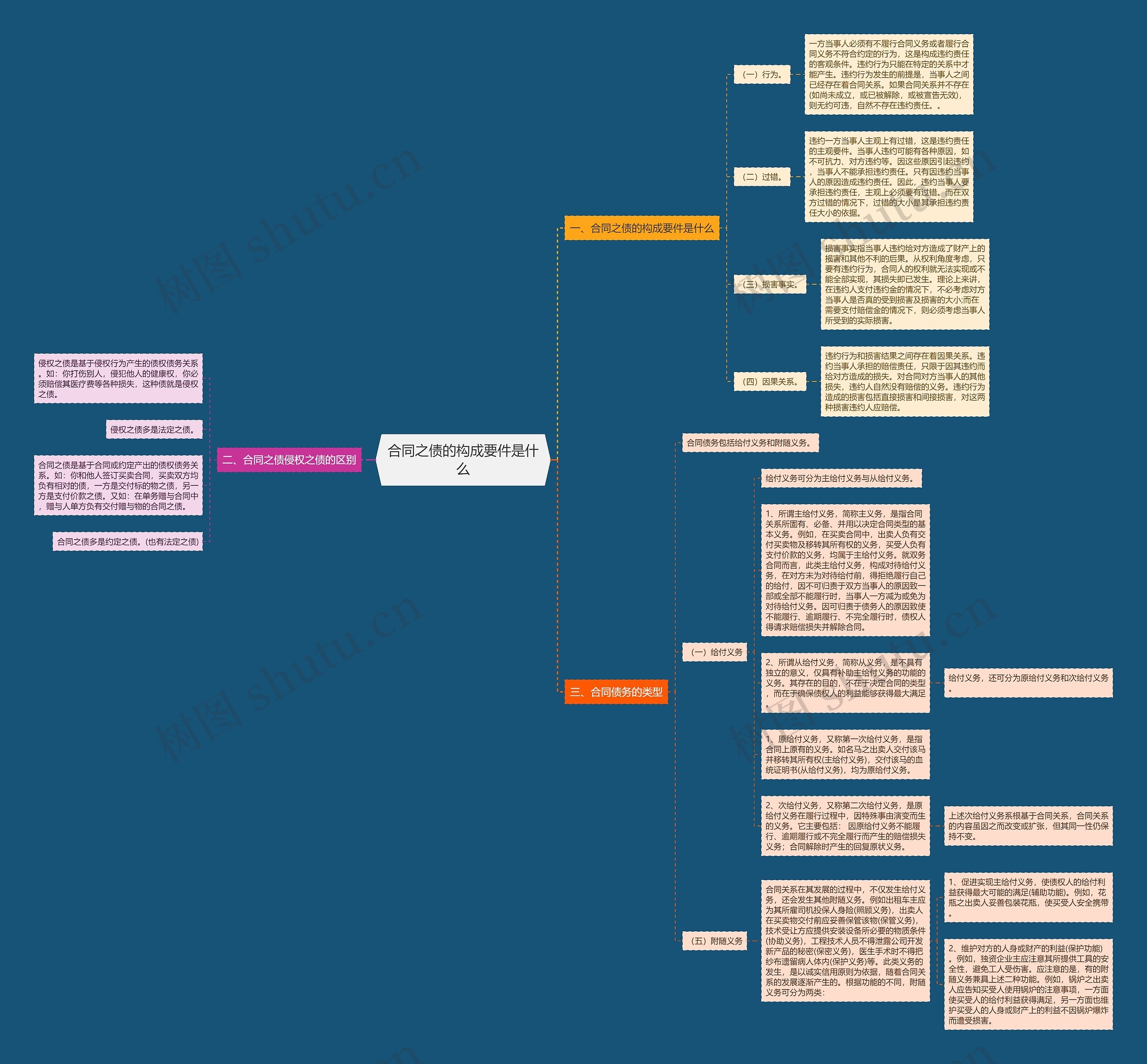 合同之债的构成要件是什么思维导图