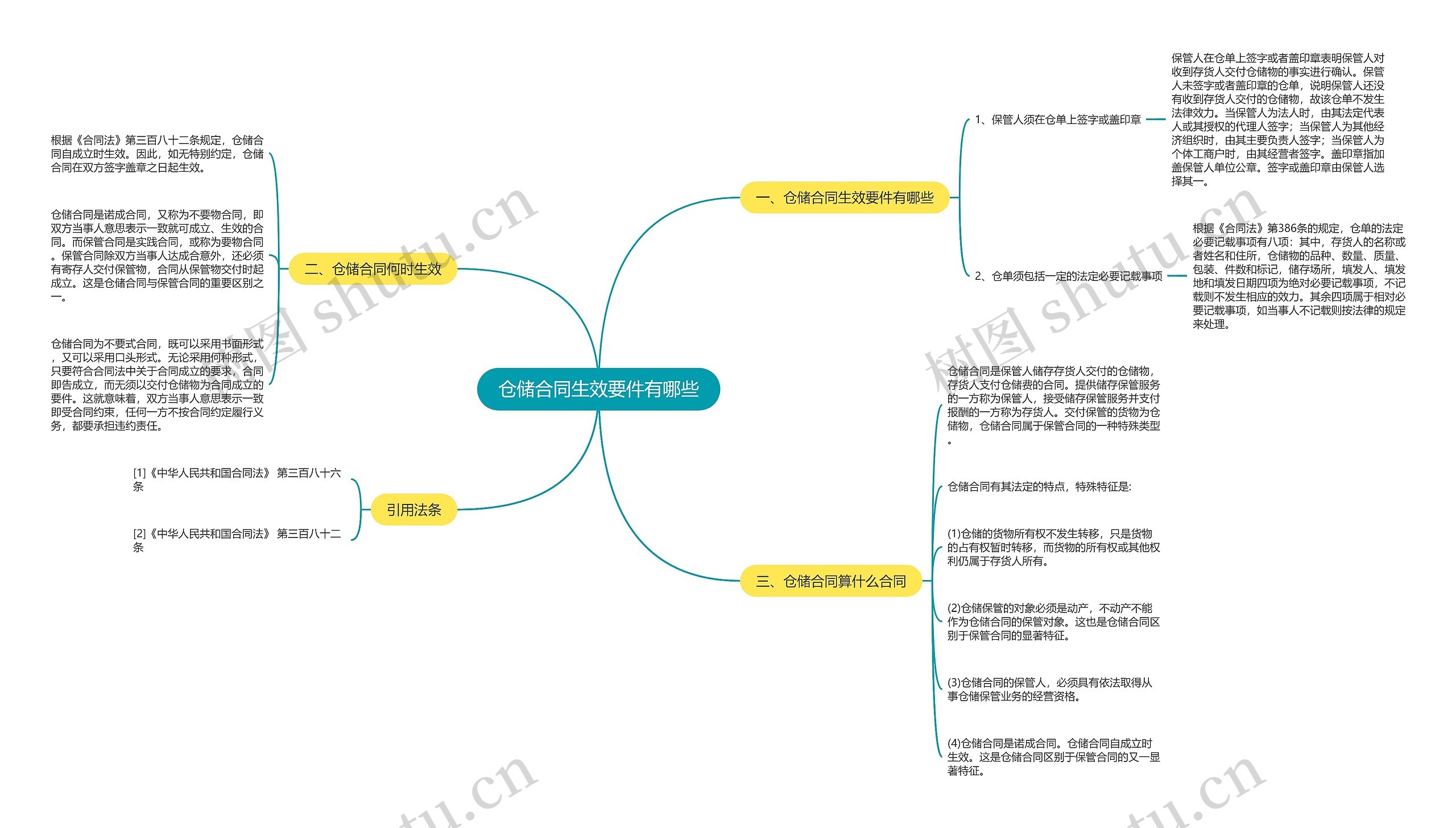 仓储合同生效要件有哪些思维导图