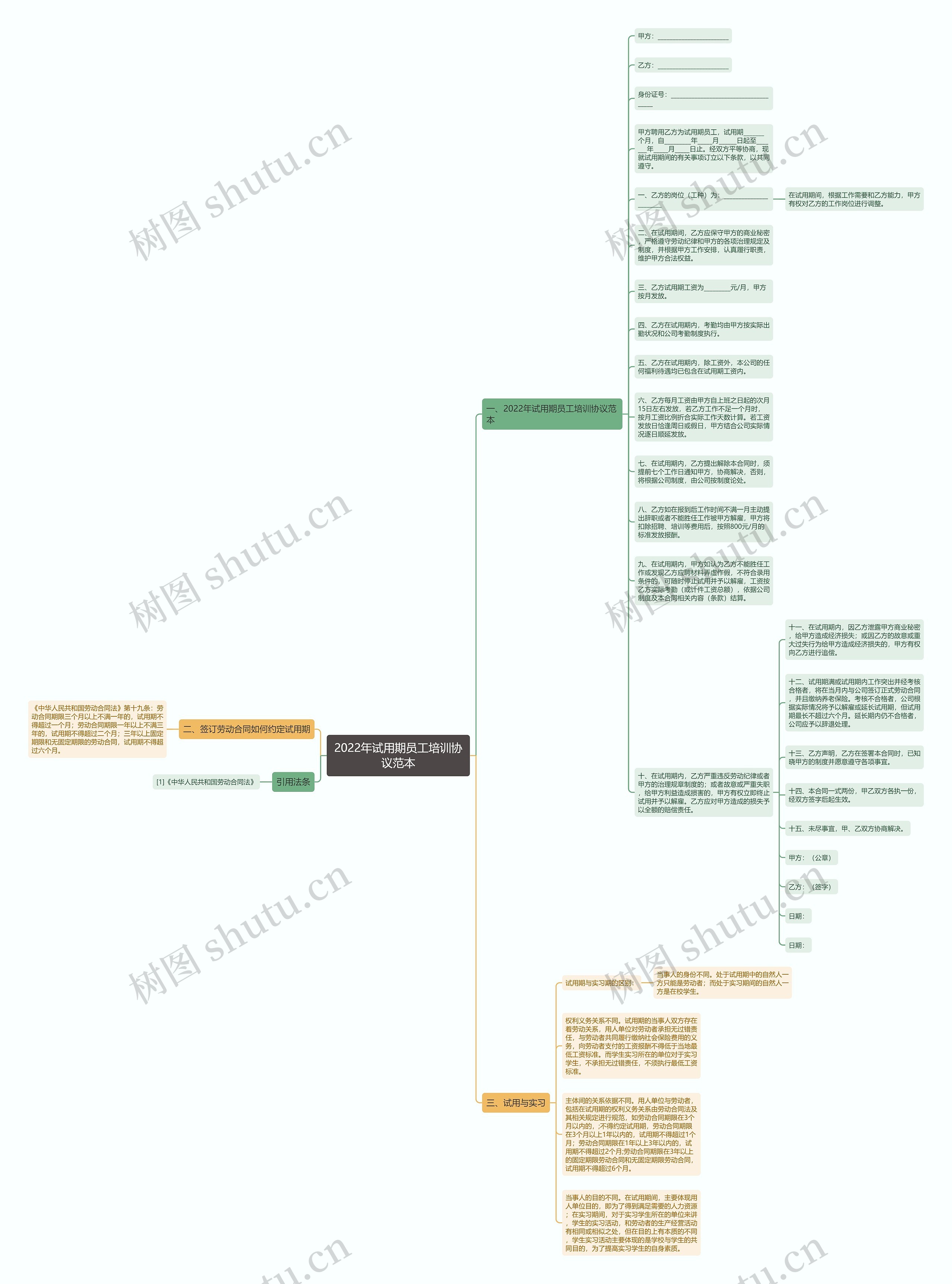 2022年试用期员工培训协议范本思维导图