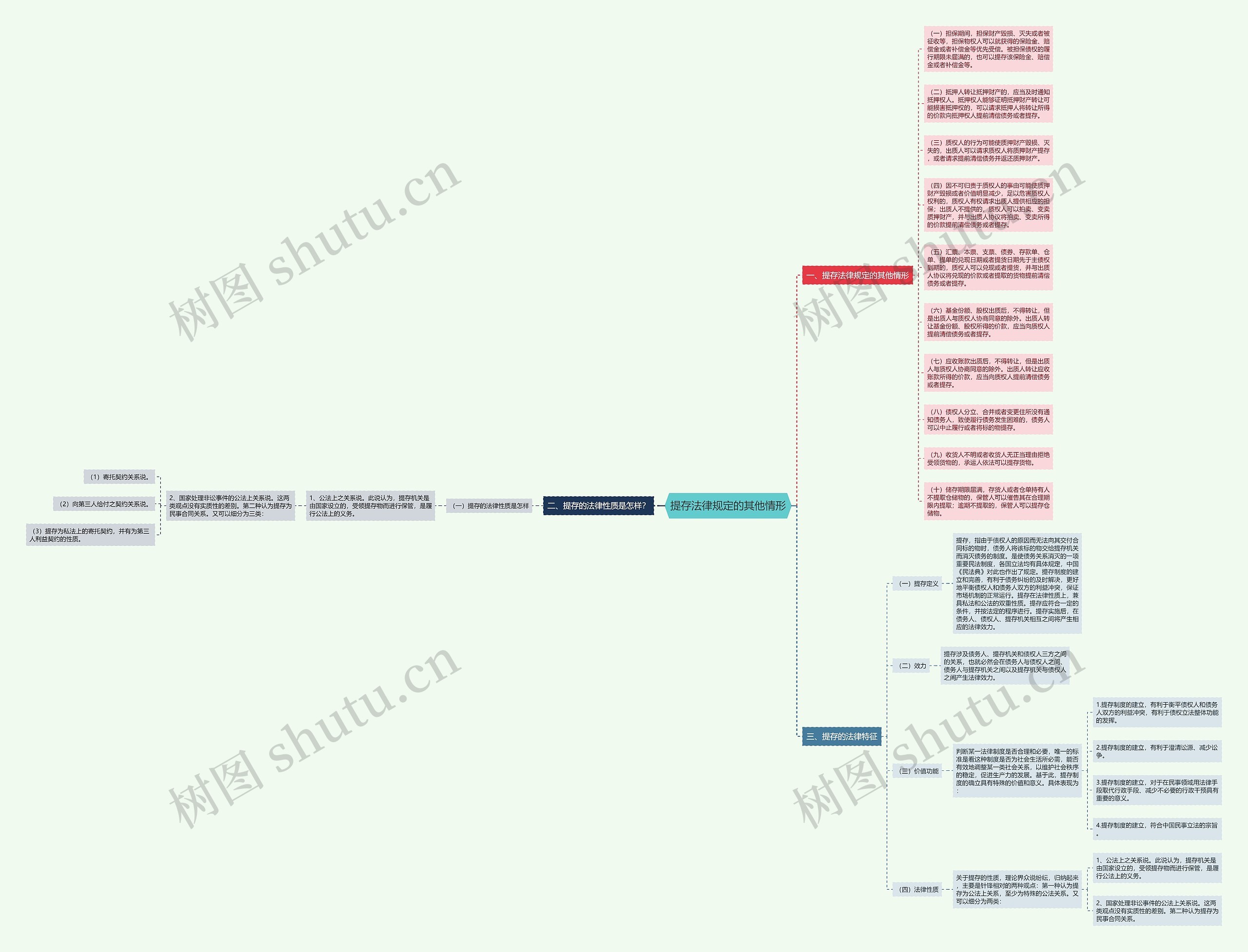 提存法律规定的其他情形思维导图