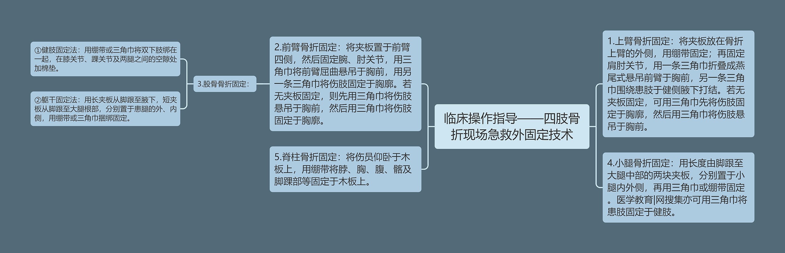 临床操作指导——四肢骨折现场急救外固定技术