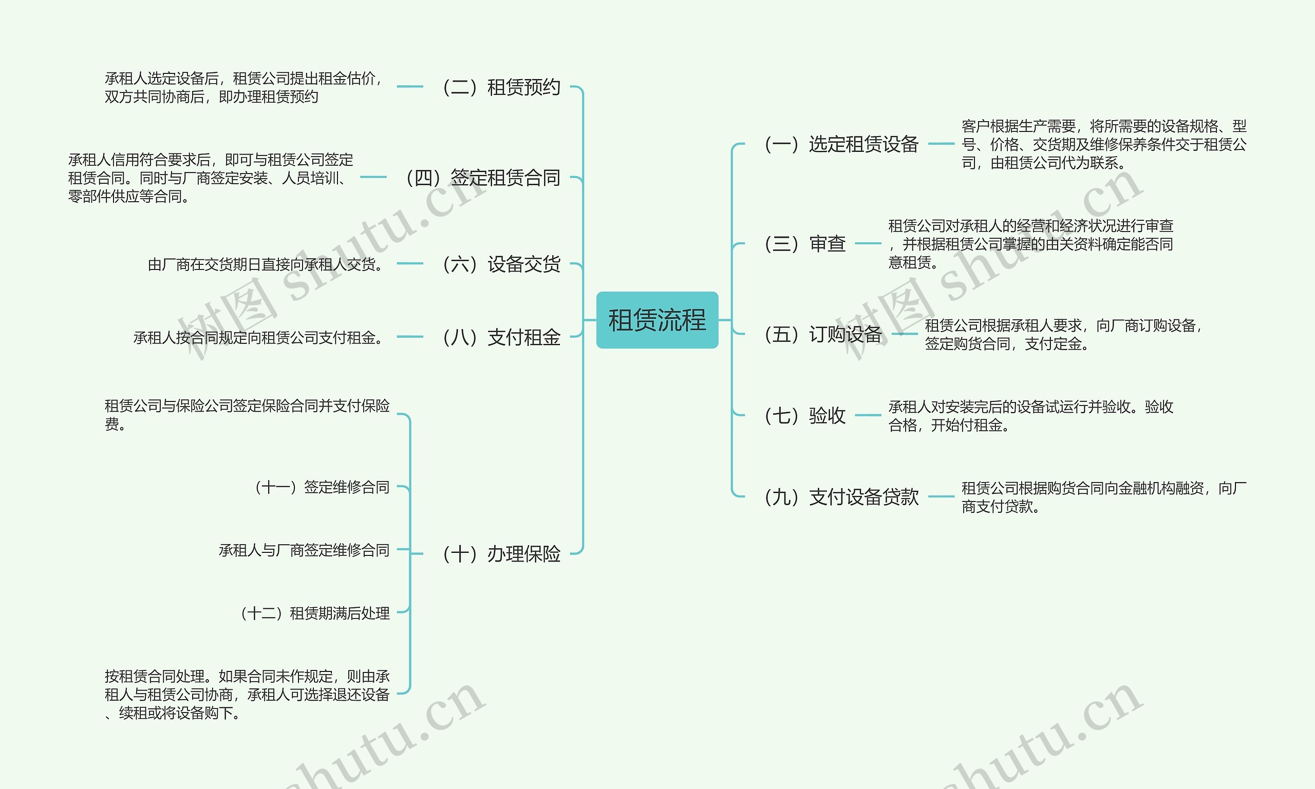 租赁流程