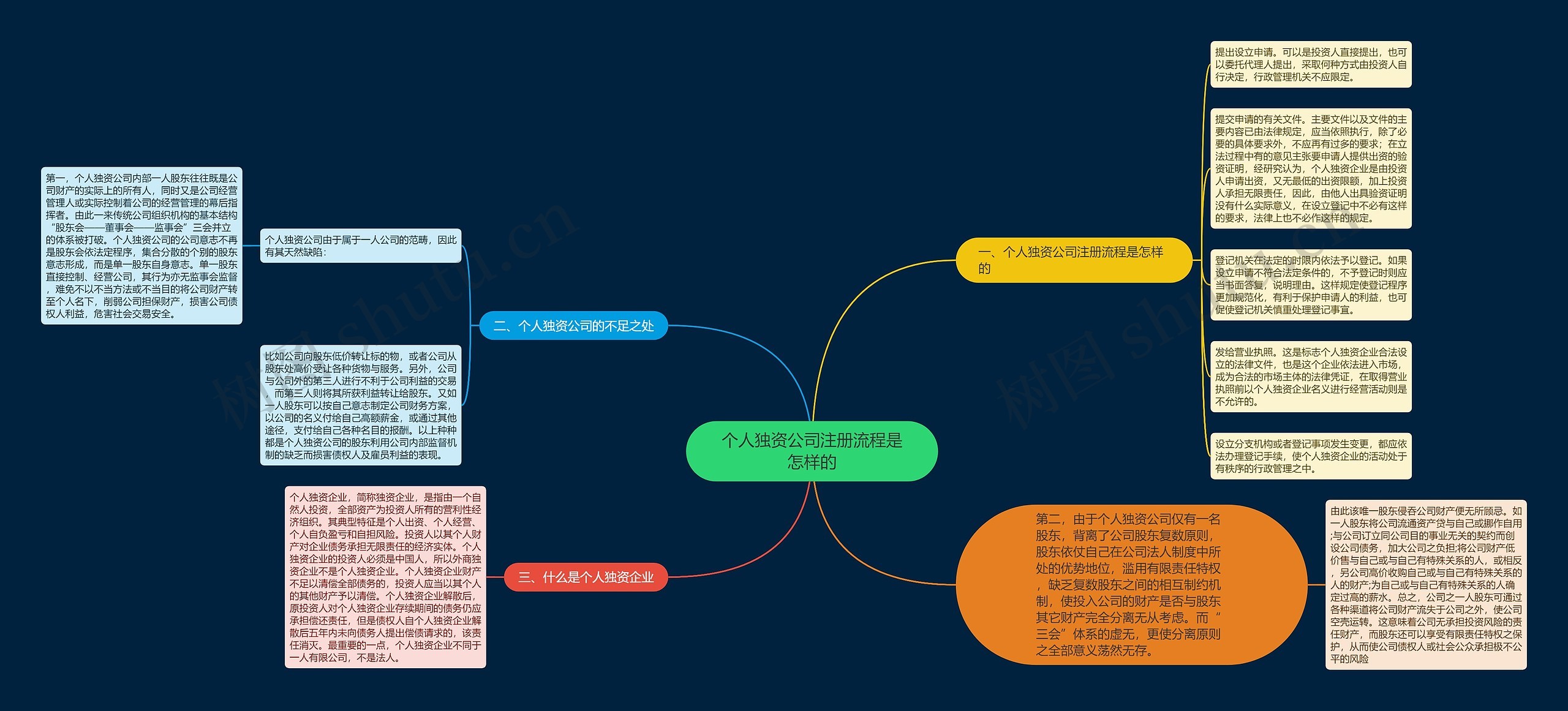 个人独资公司注册流程是怎样的思维导图