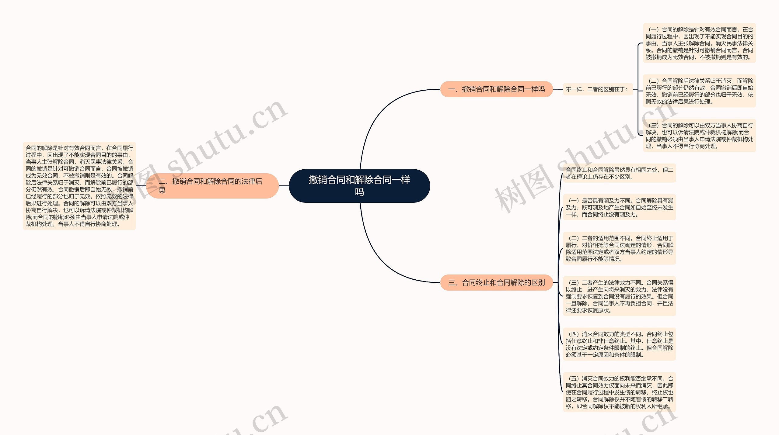 撤销合同和解除合同一样吗思维导图