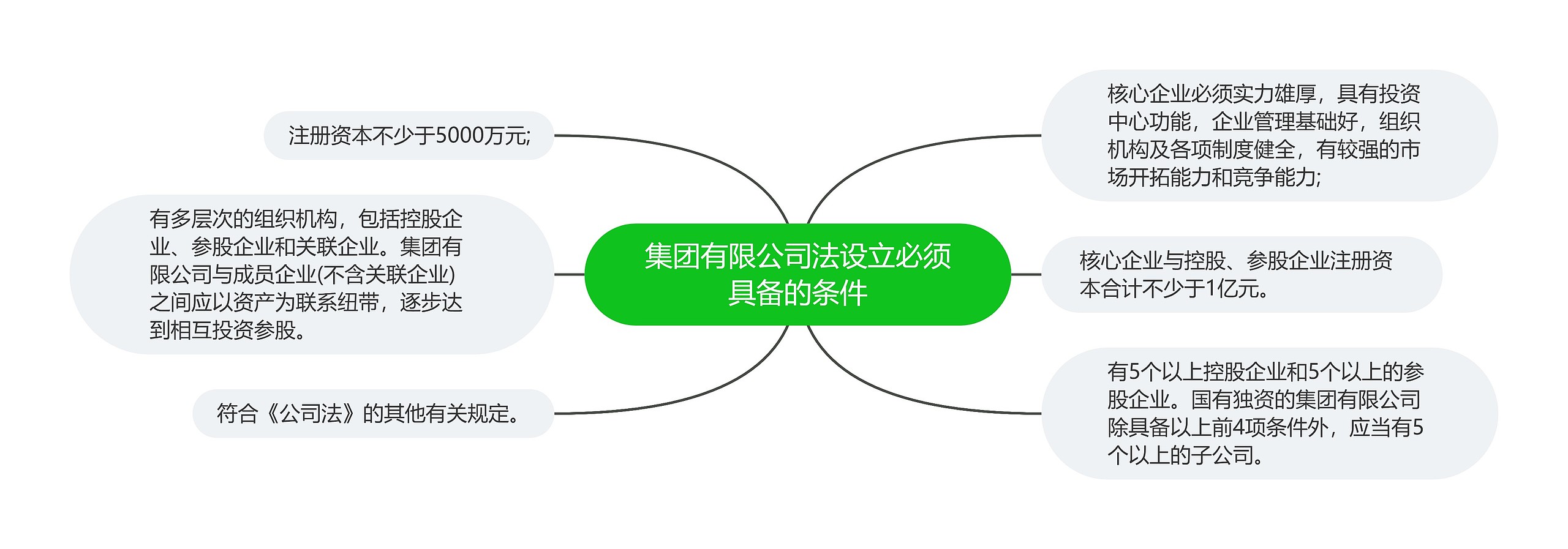 集团有限公司法设立必须具备的条件思维导图