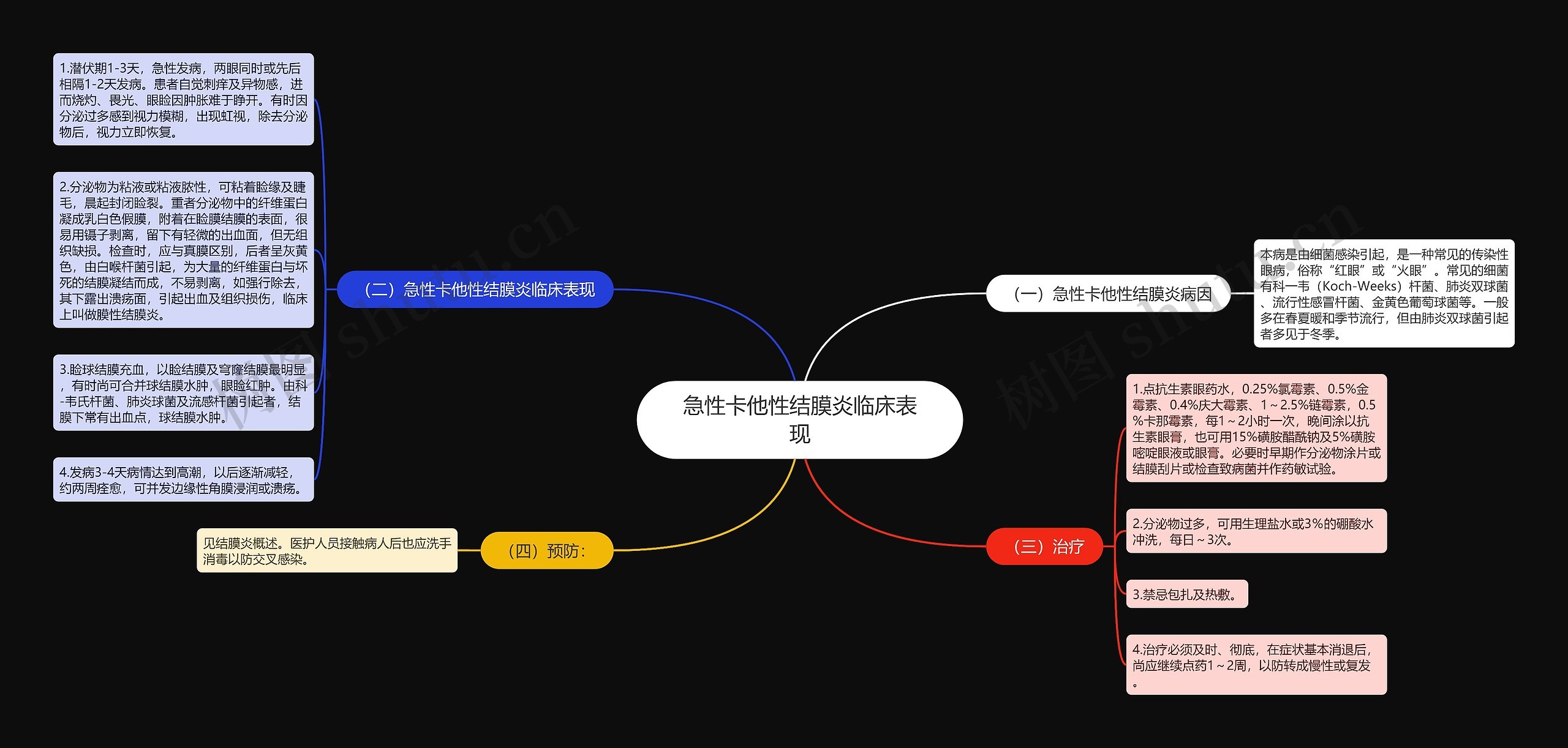 急性卡他性结膜炎临床表现思维导图