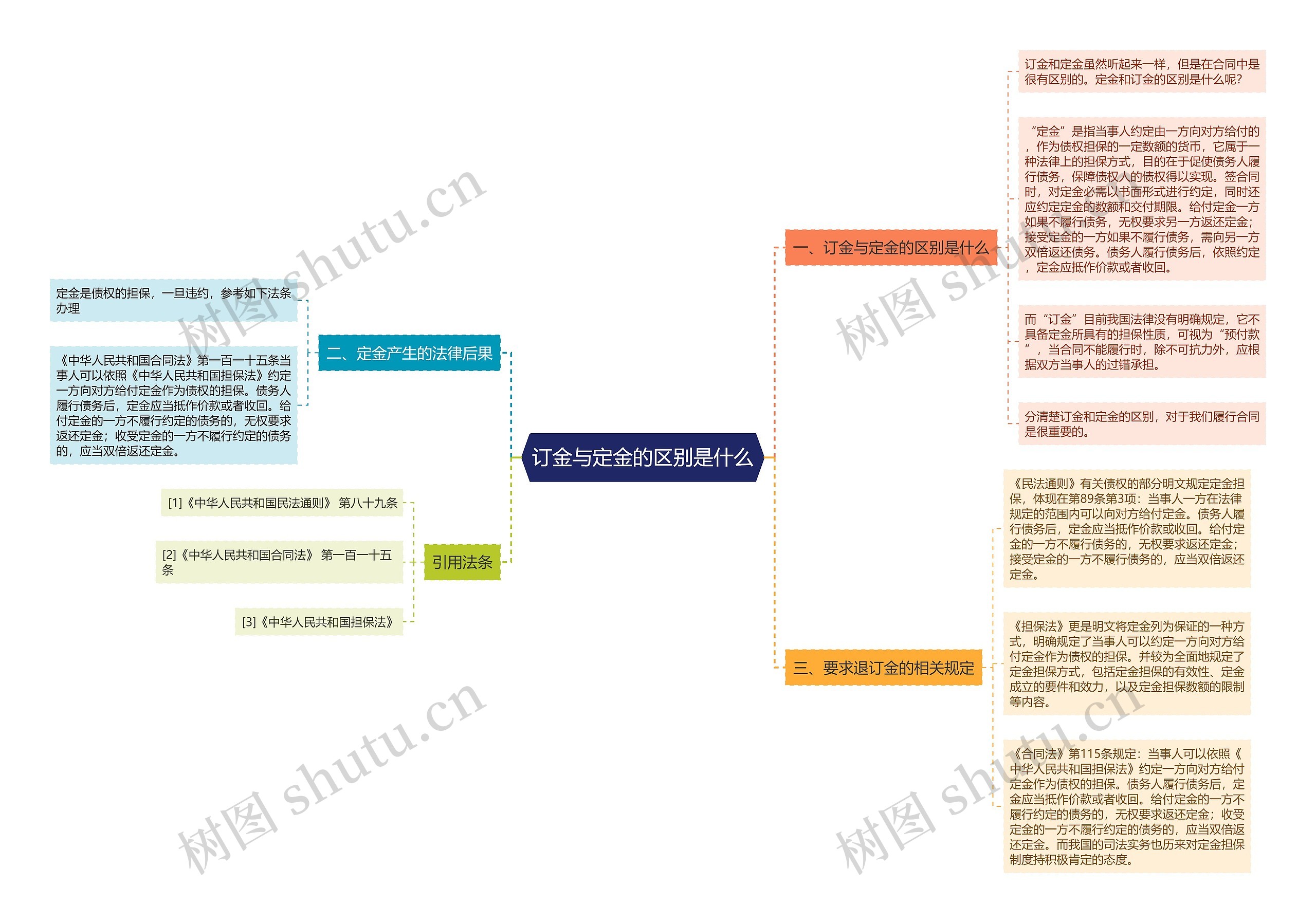 订金与定金的区别是什么思维导图