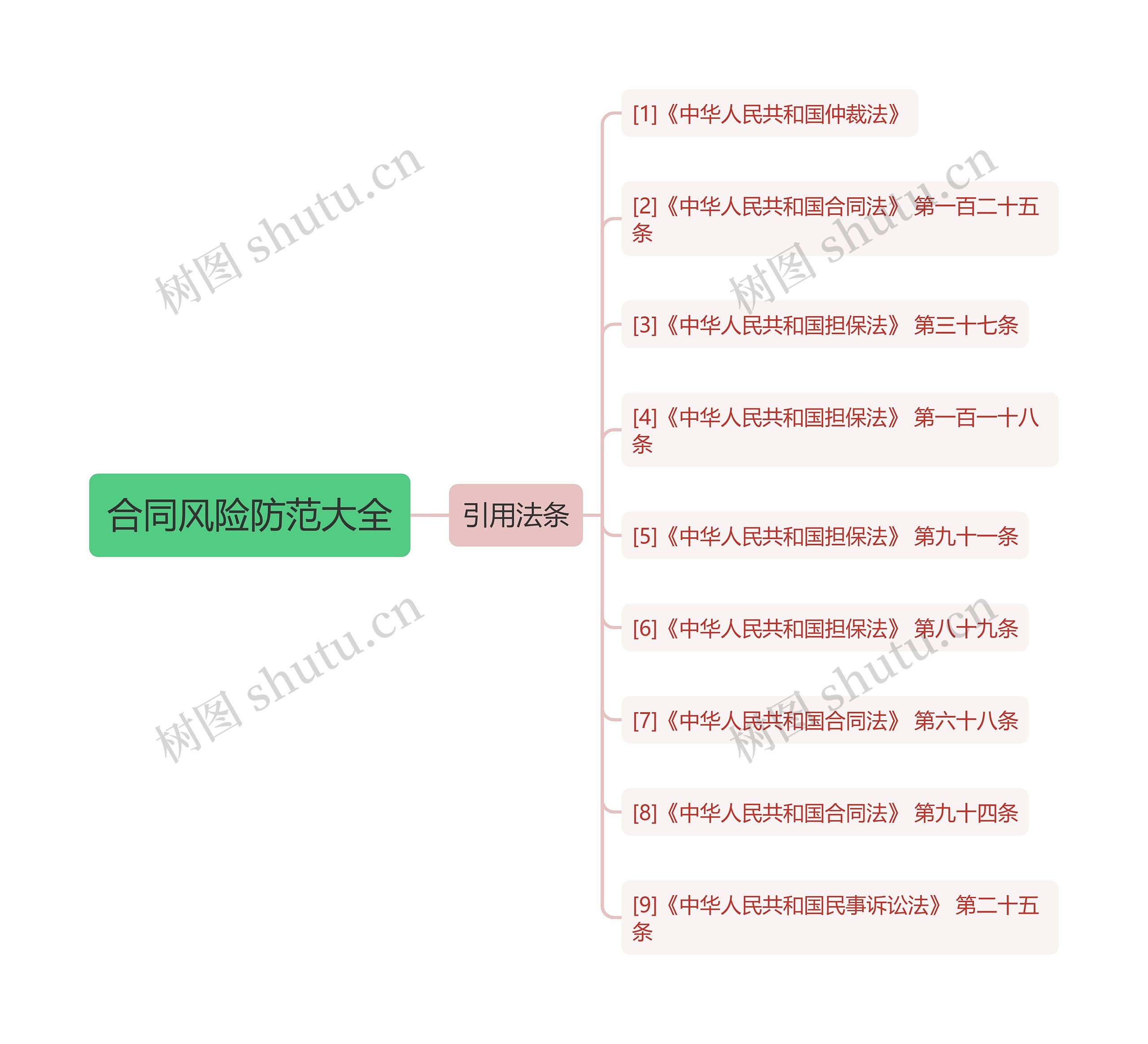 合同风险防范大全