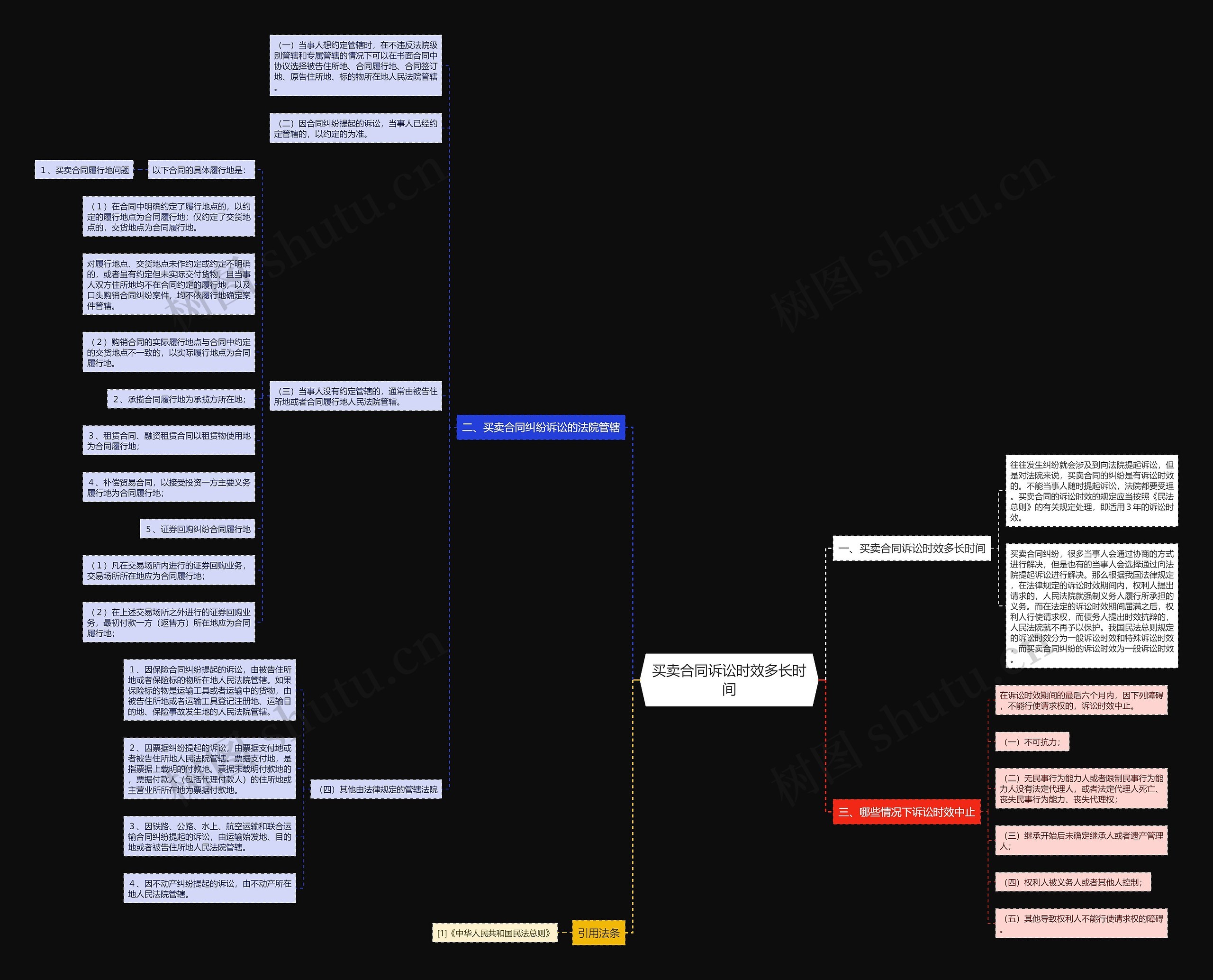 买卖合同诉讼时效多长时间思维导图
