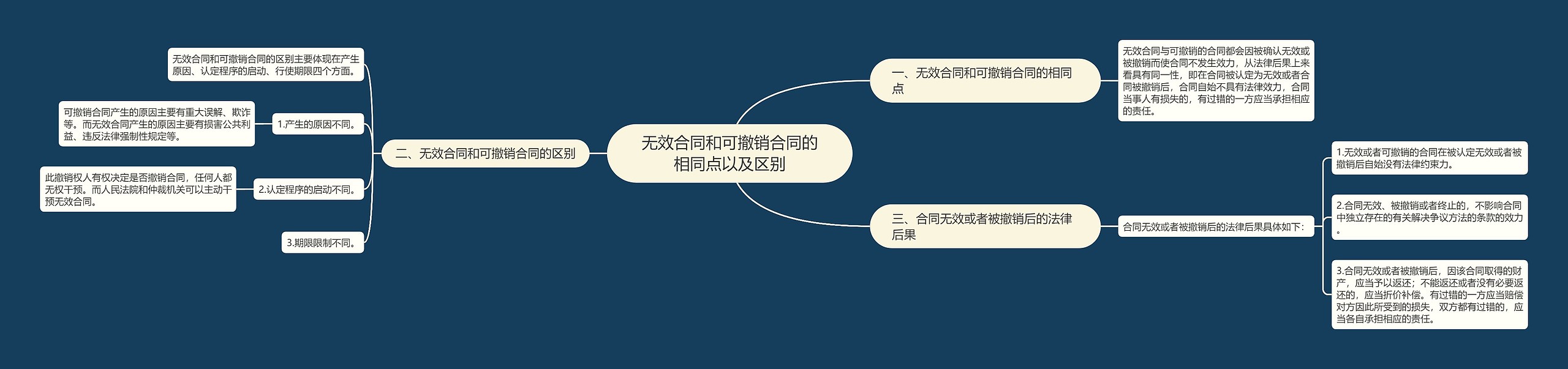 无效合同和可撤销合同的相同点以及区别 无效合同和可撤销合同的相同点以及区别